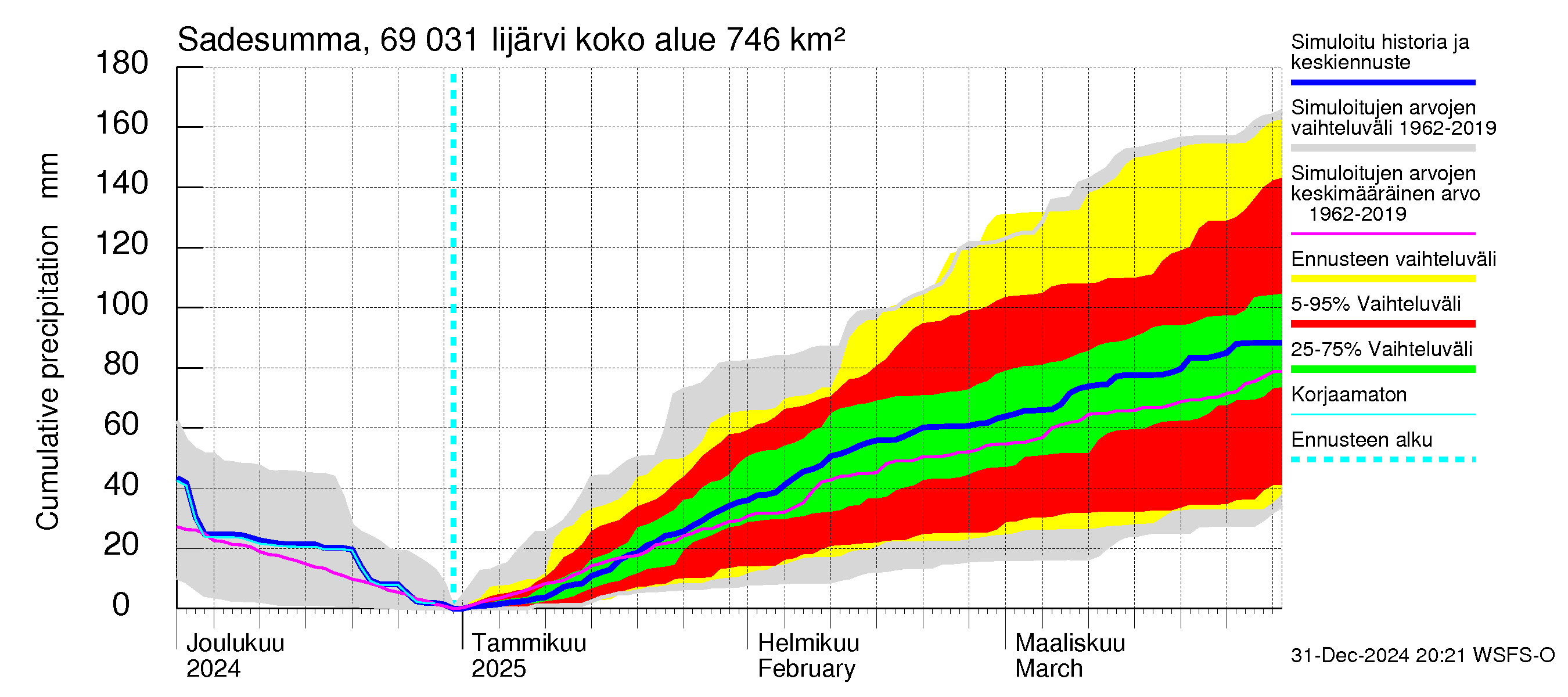 Näätämöjoen vesistöalue - Iijärvi: Sade - summa