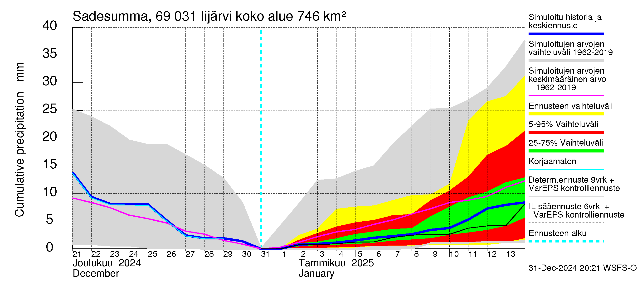 Näätämöjoen vesistöalue - Iijärvi: Sade - summa