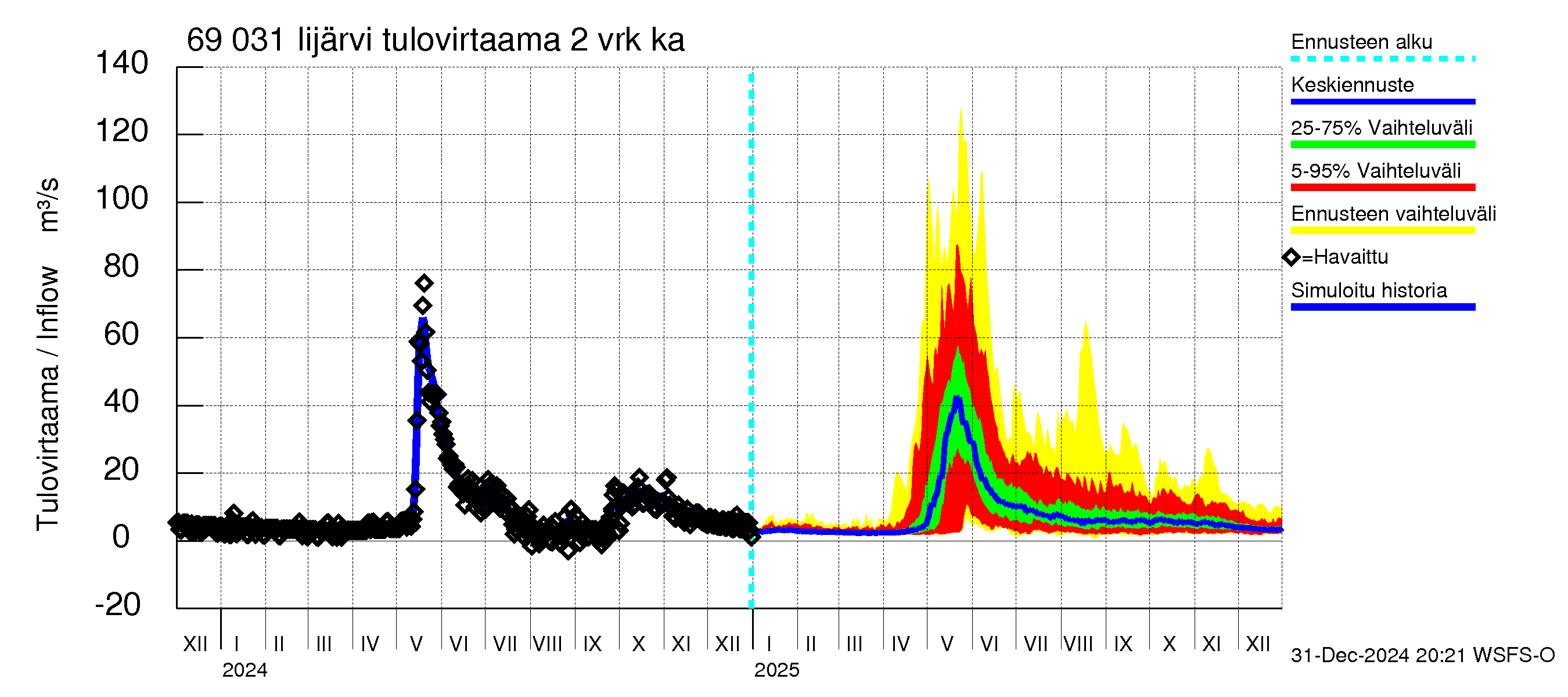 Näätämöjoen vesistöalue - Iijärvi: Tulovirtaama (usean vuorokauden liukuva keskiarvo) - jakaumaennuste