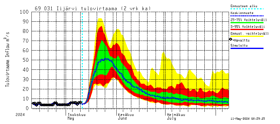 Näätämöjoen vesistöalue - Iijärvi: Tulovirtaama (usean vuorokauden liukuva keskiarvo) - jakaumaennuste