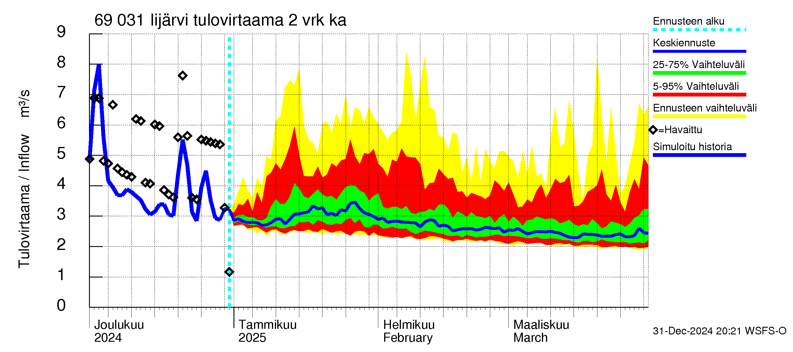 Näätämöjoen vesistöalue - Iijärvi: Tulovirtaama (usean vuorokauden liukuva keskiarvo) - jakaumaennuste