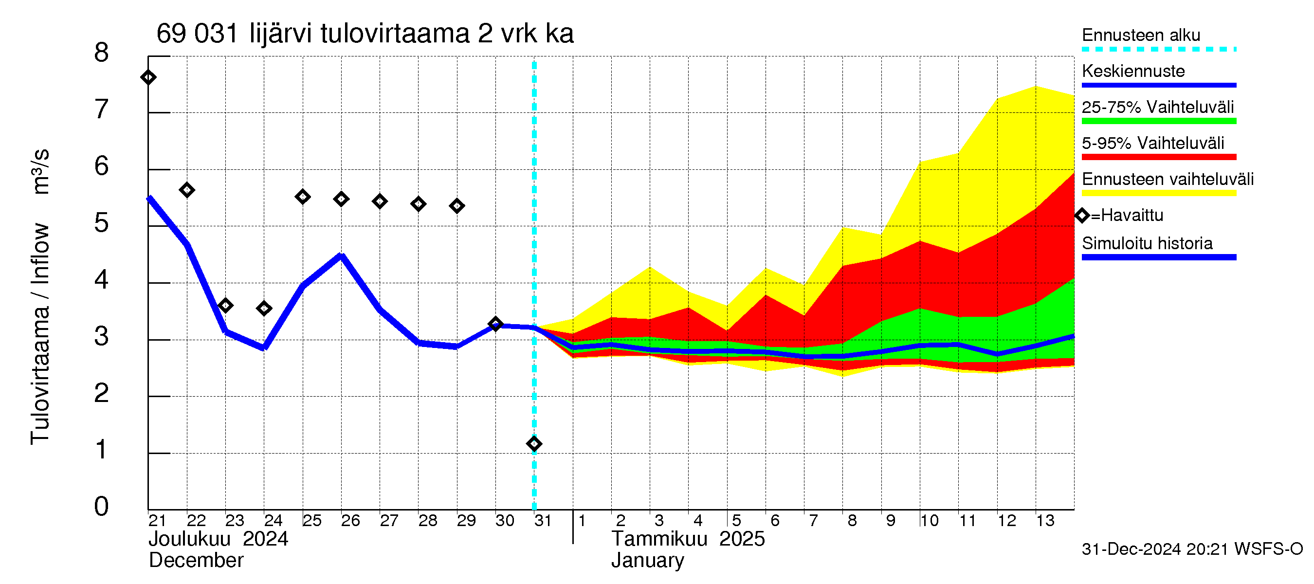 Näätämöjoen vesistöalue - Iijärvi: Tulovirtaama (usean vuorokauden liukuva keskiarvo) - jakaumaennuste