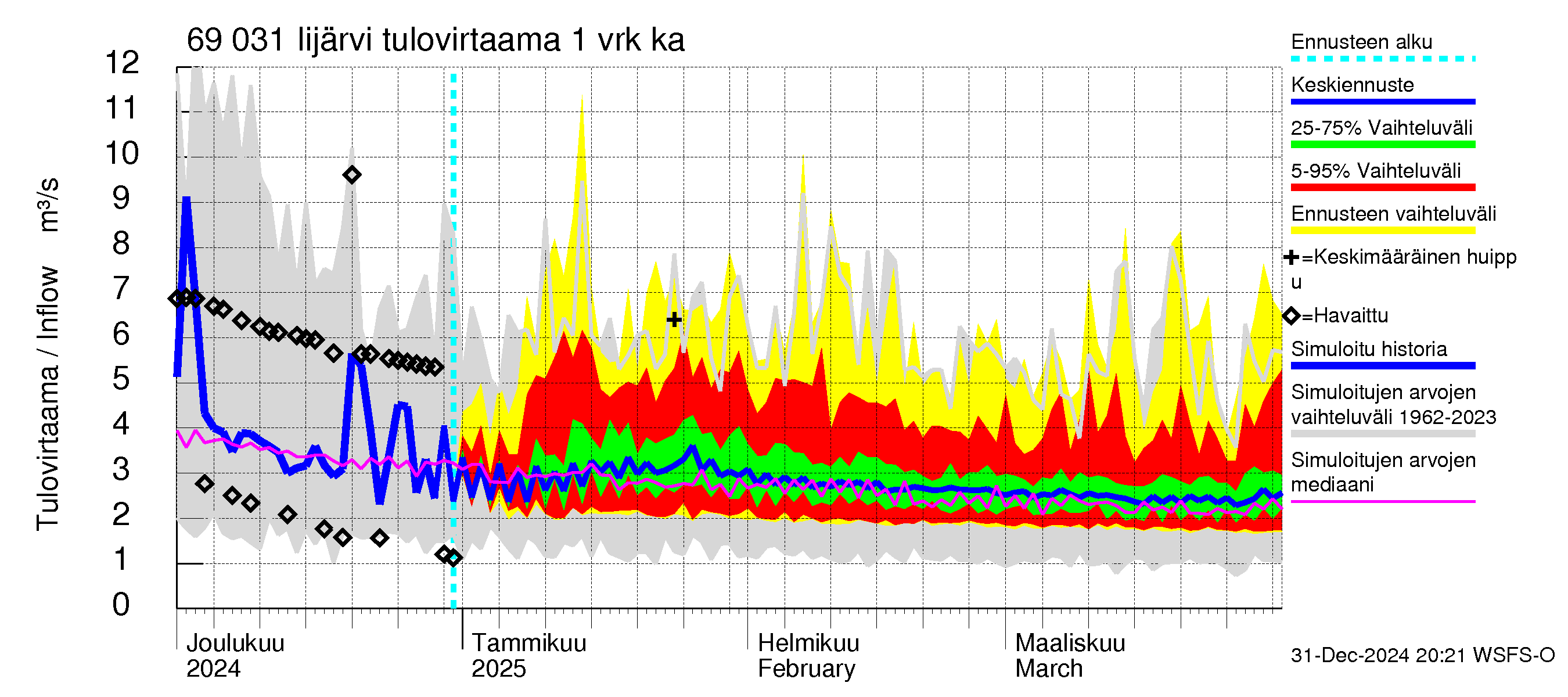 Näätämöjoen vesistöalue - Iijärvi: Tulovirtaama - jakaumaennuste