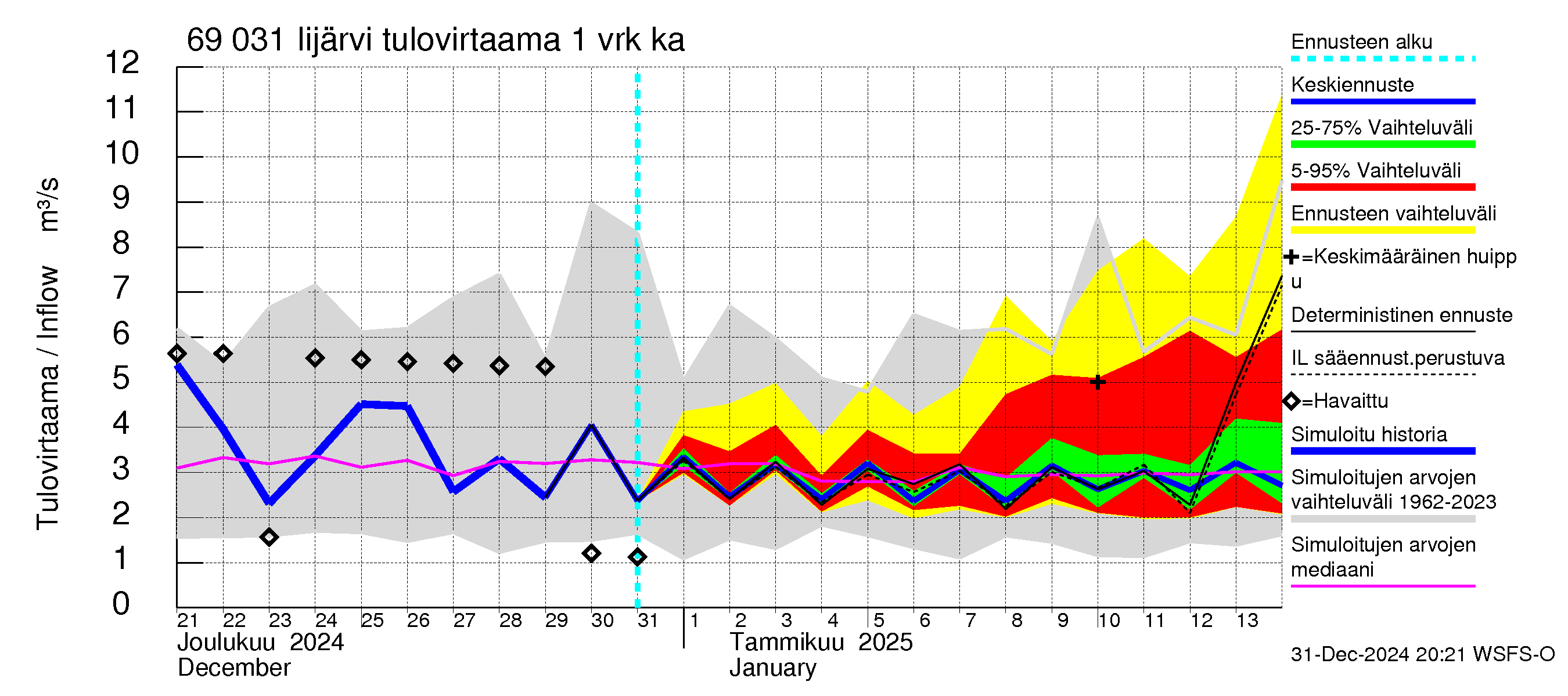 Näätämöjoen vesistöalue - Iijärvi: Tulovirtaama - jakaumaennuste