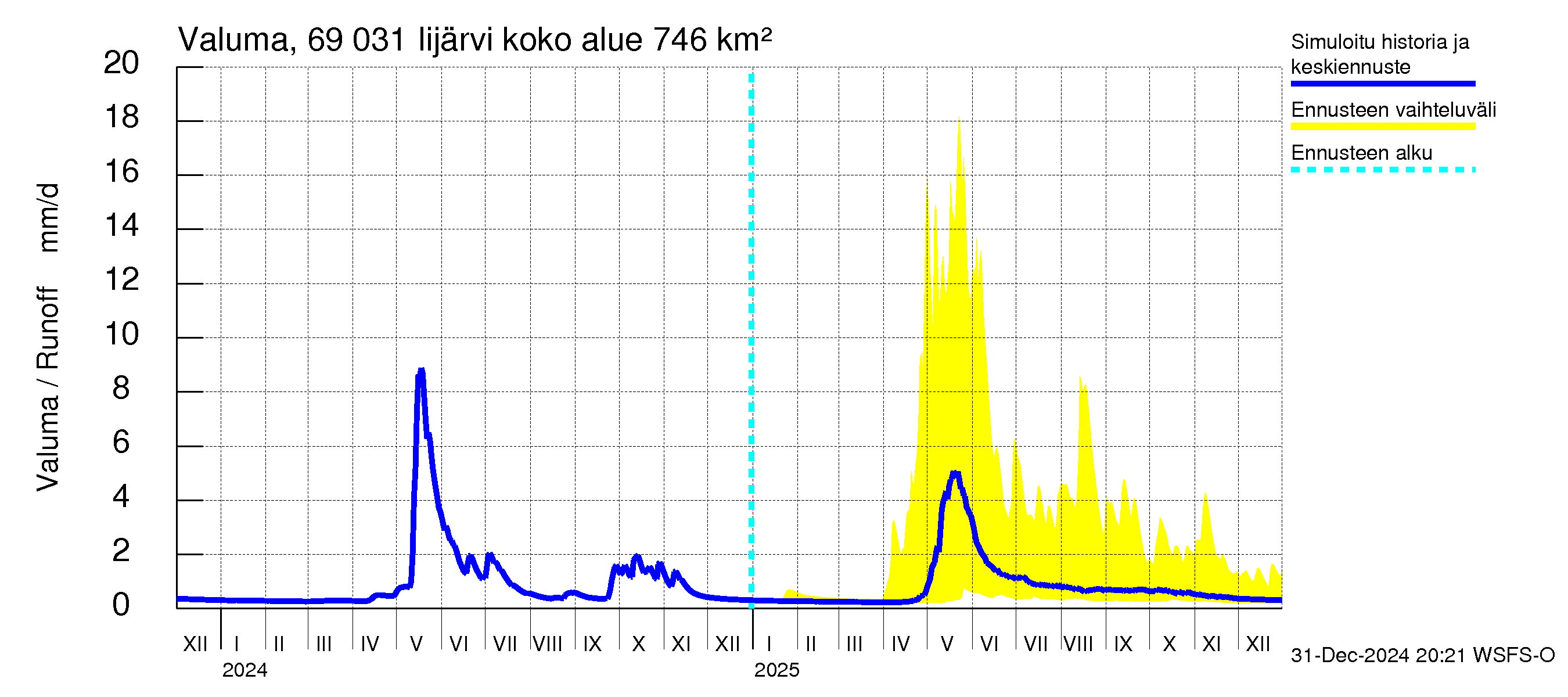 Näätämöjoen vesistöalue - Iijärvi: Valuma