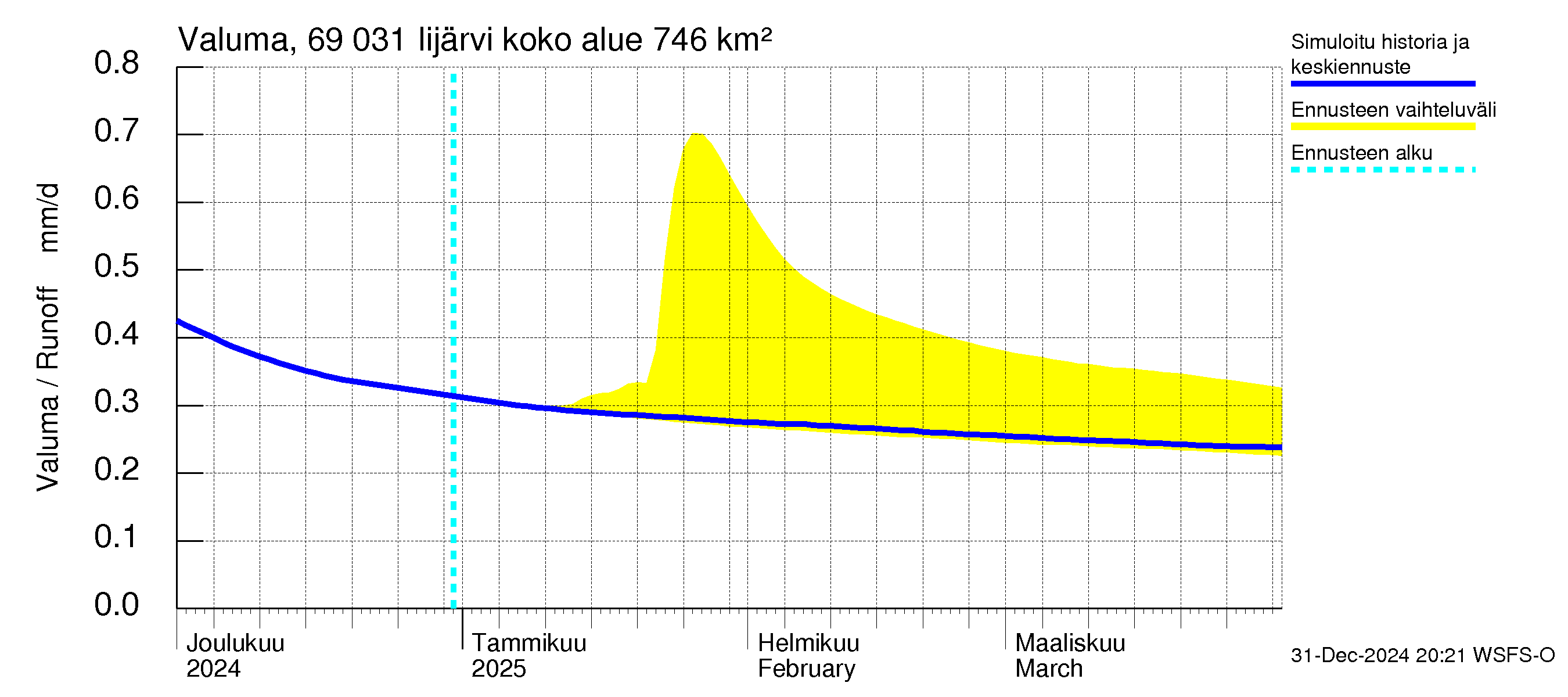 Näätämöjoen vesistöalue - Iijärvi: Valuma