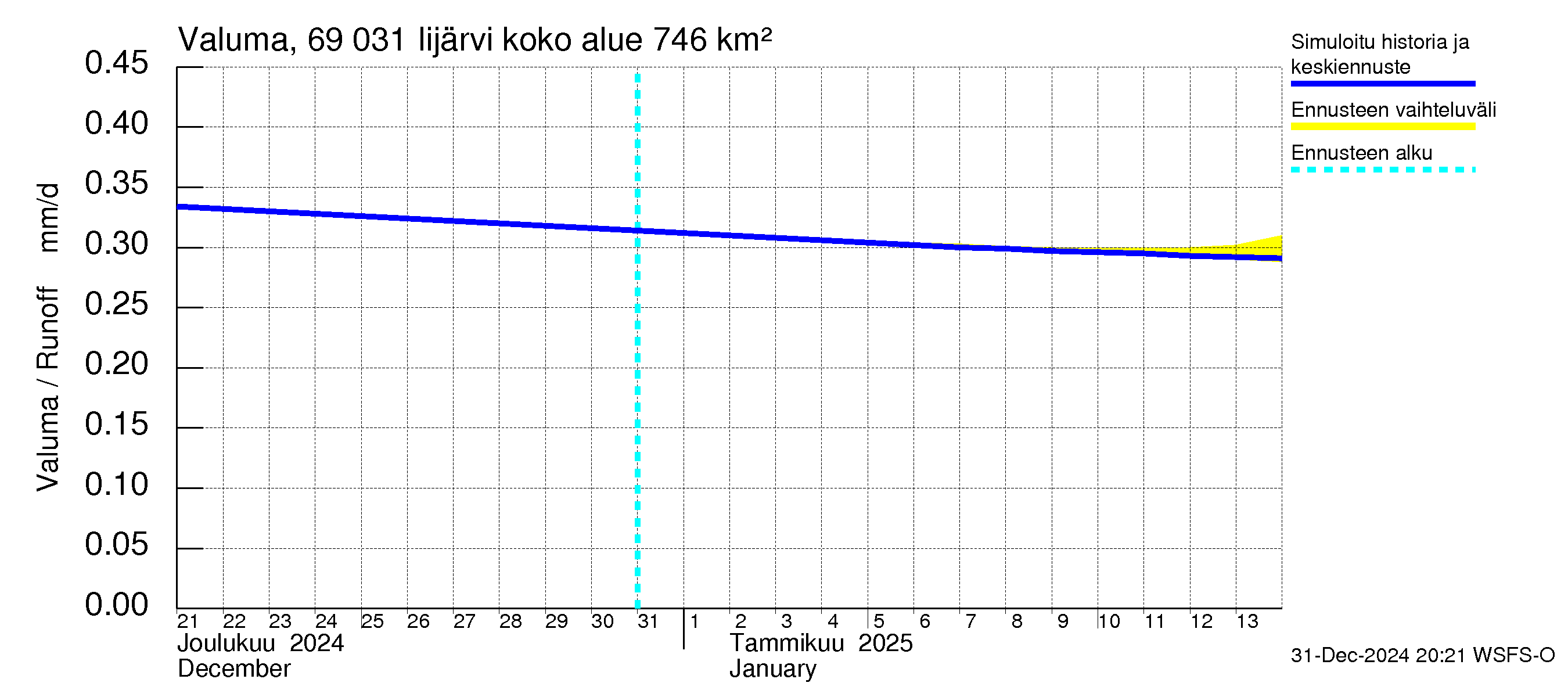 Näätämöjoen vesistöalue - Iijärvi: Valuma