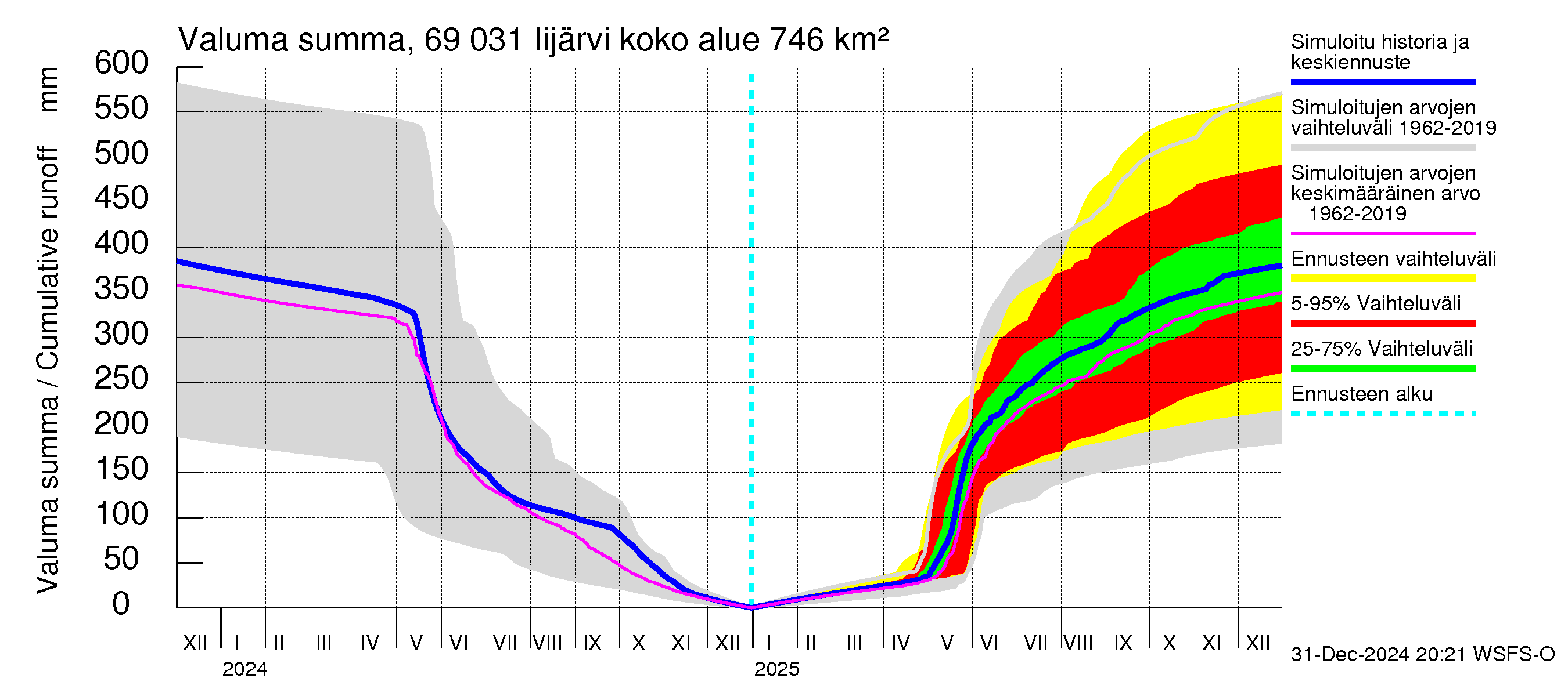 Näätämöjoen vesistöalue - Iijärvi: Valuma - summa