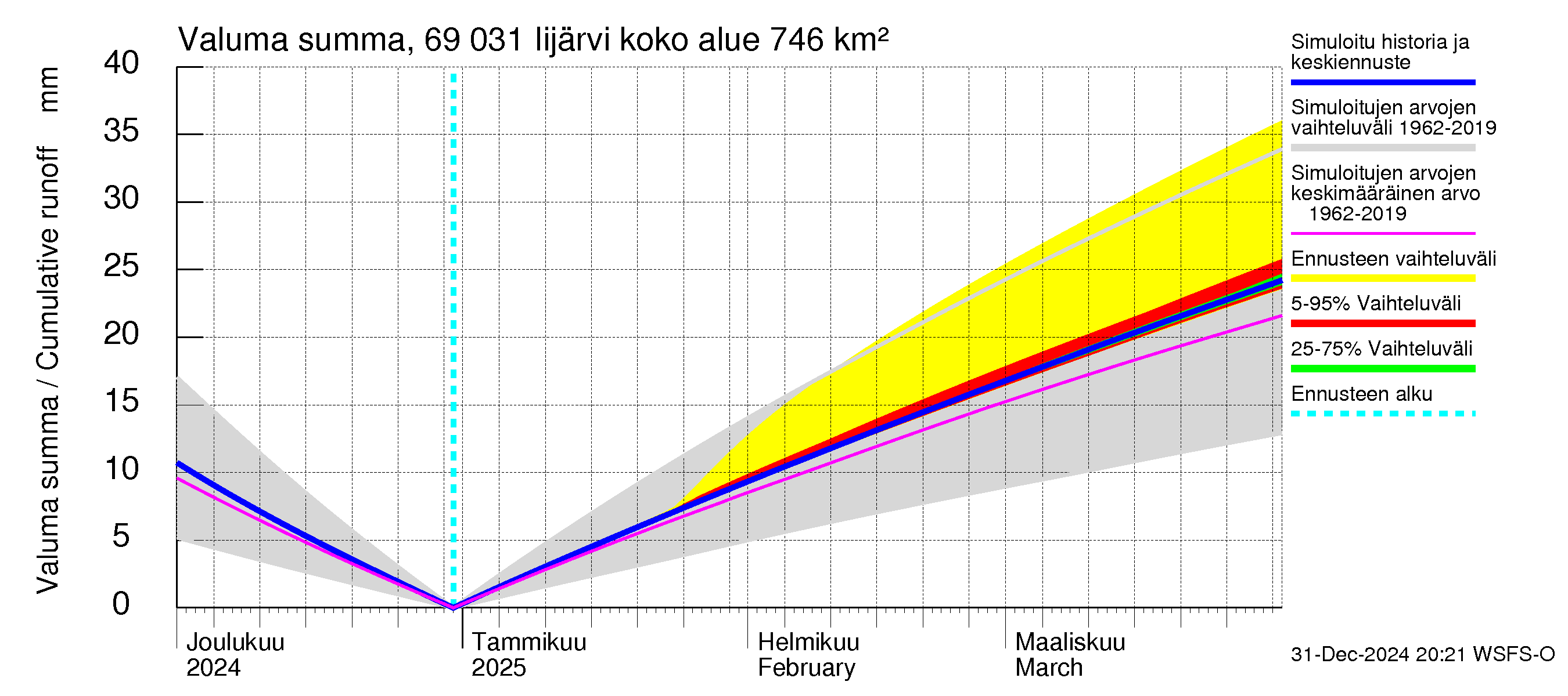 Näätämöjoen vesistöalue - Iijärvi: Valuma - summa