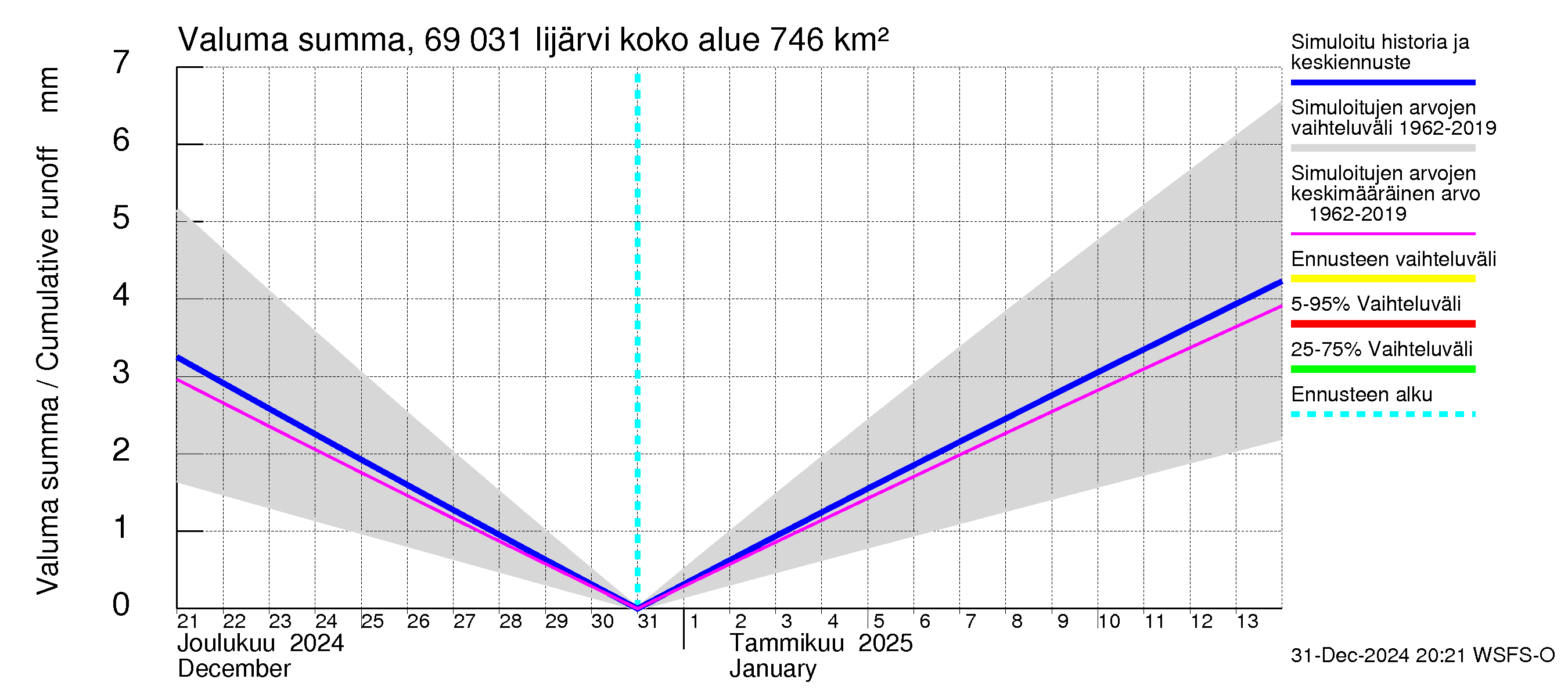 Näätämöjoen vesistöalue - Iijärvi: Valuma - summa