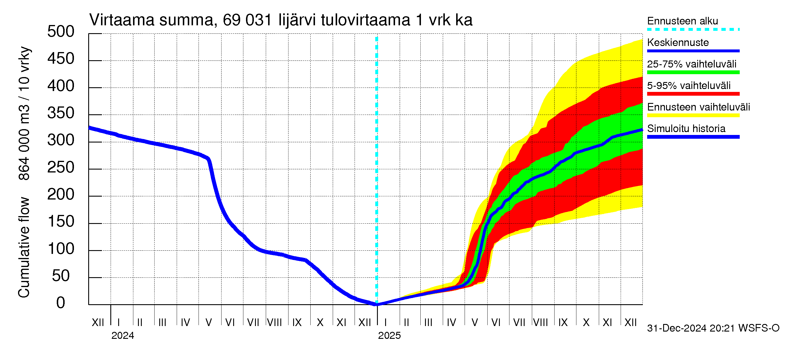 Näätämöjoen vesistöalue - Iijärvi: Tulovirtaama - summa