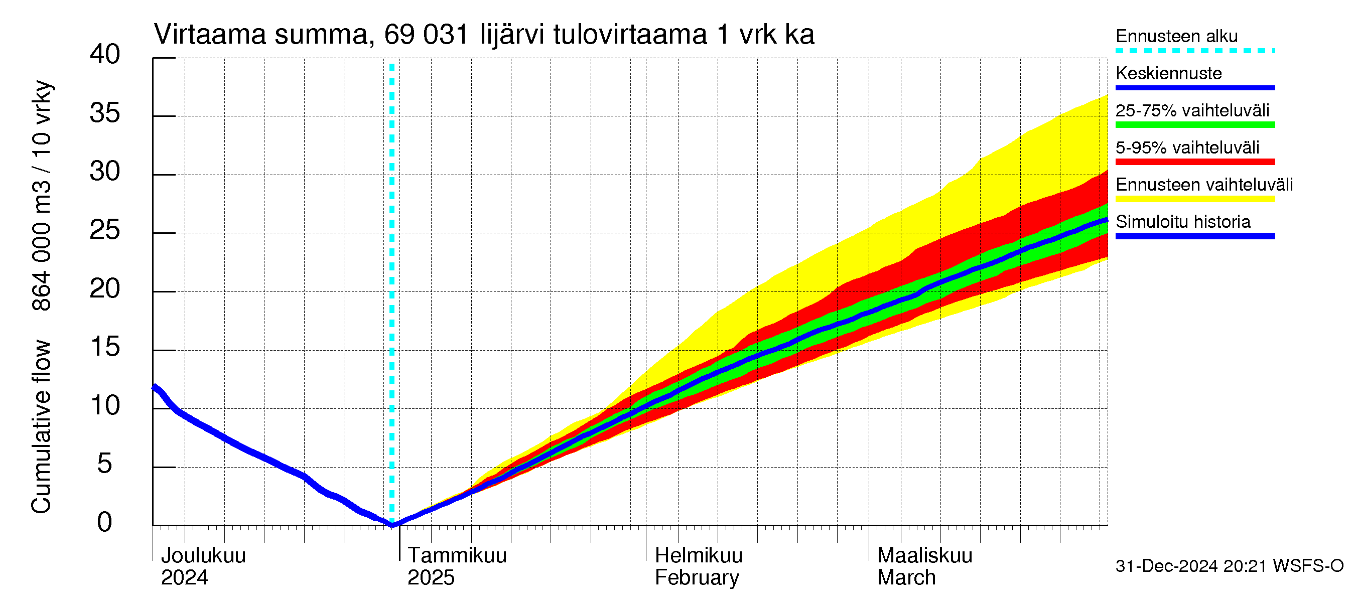 Näätämöjoen vesistöalue - Iijärvi: Tulovirtaama - summa