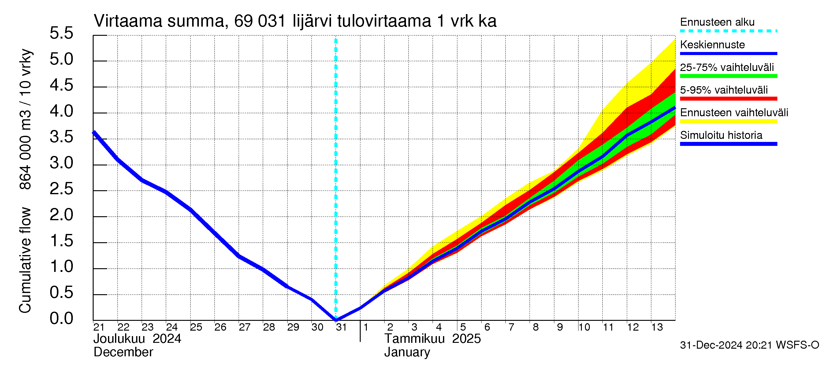 Näätämöjoen vesistöalue - Iijärvi: Tulovirtaama - summa