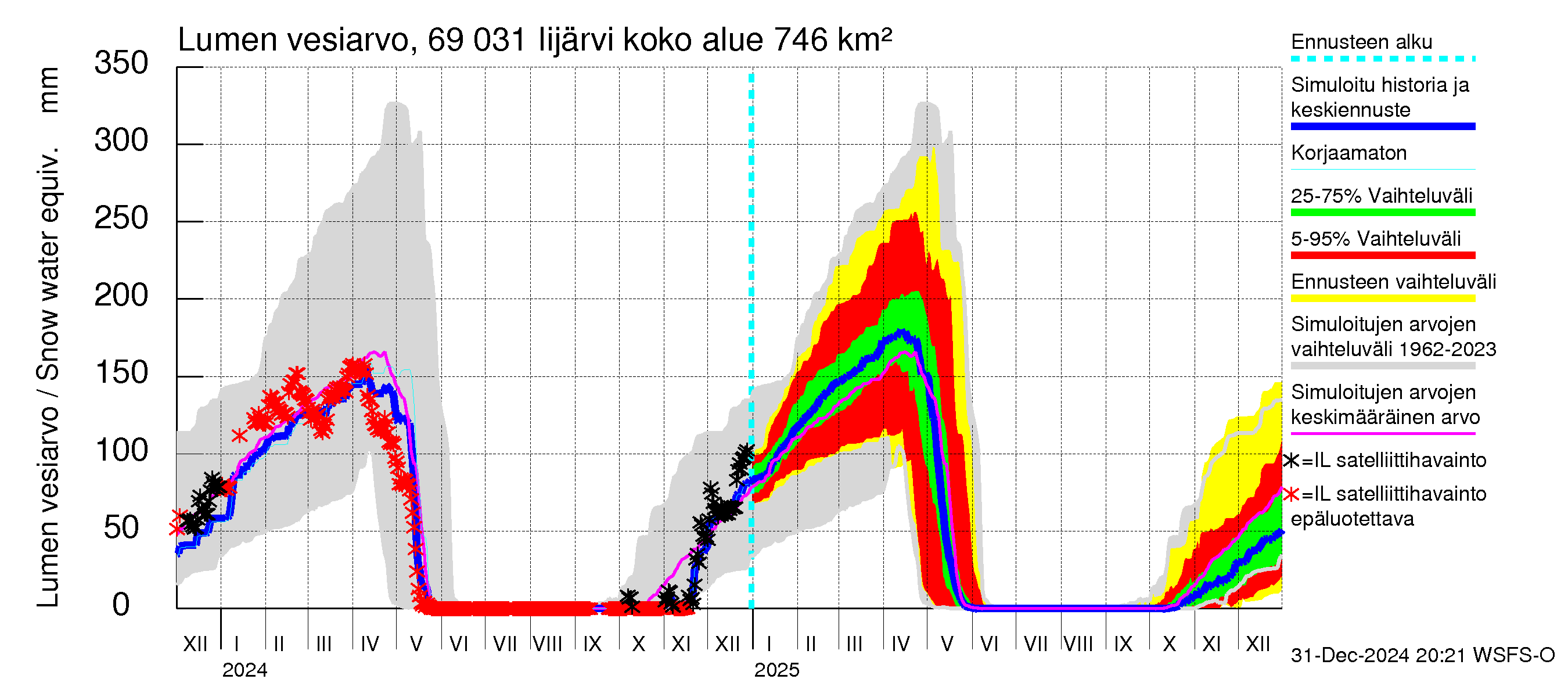 Näätämöjoen vesistöalue - Iijärvi: Lumen vesiarvo