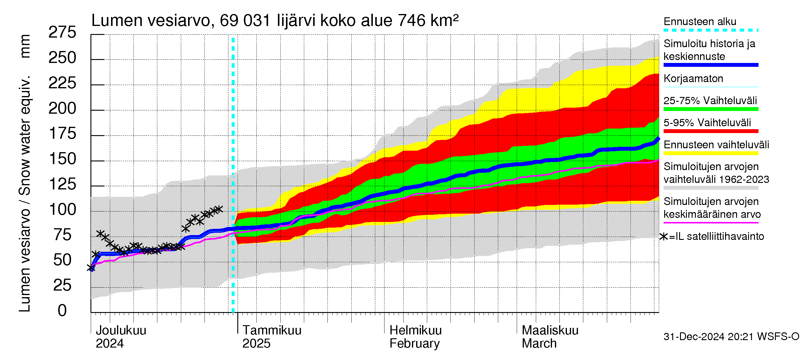 Näätämöjoen vesistöalue - Iijärvi: Lumen vesiarvo