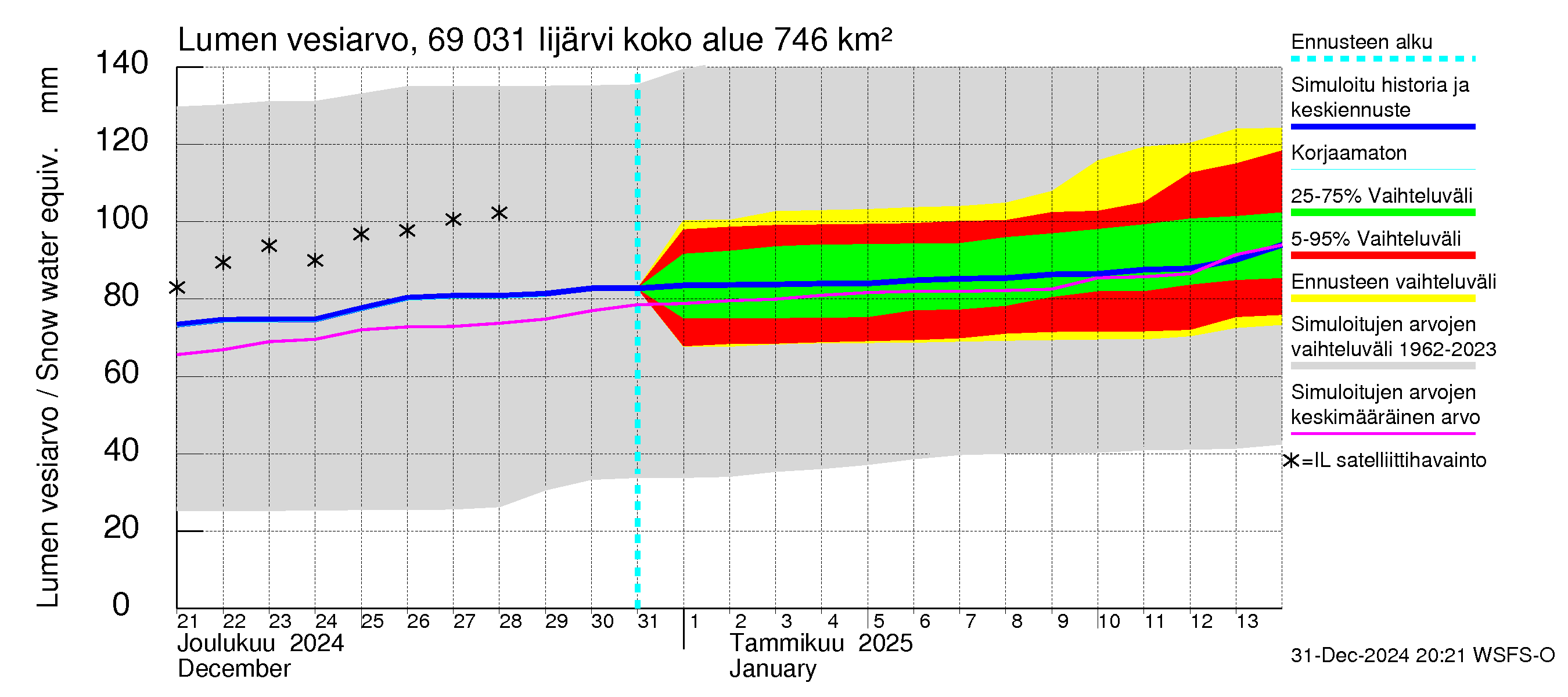 Näätämöjoen vesistöalue - Iijärvi: Lumen vesiarvo