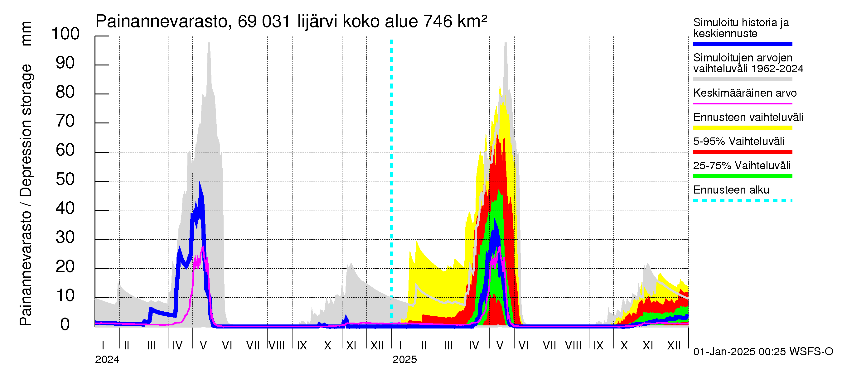 Näätämöjoen vesistöalue - Iijärvi: Painannevarasto