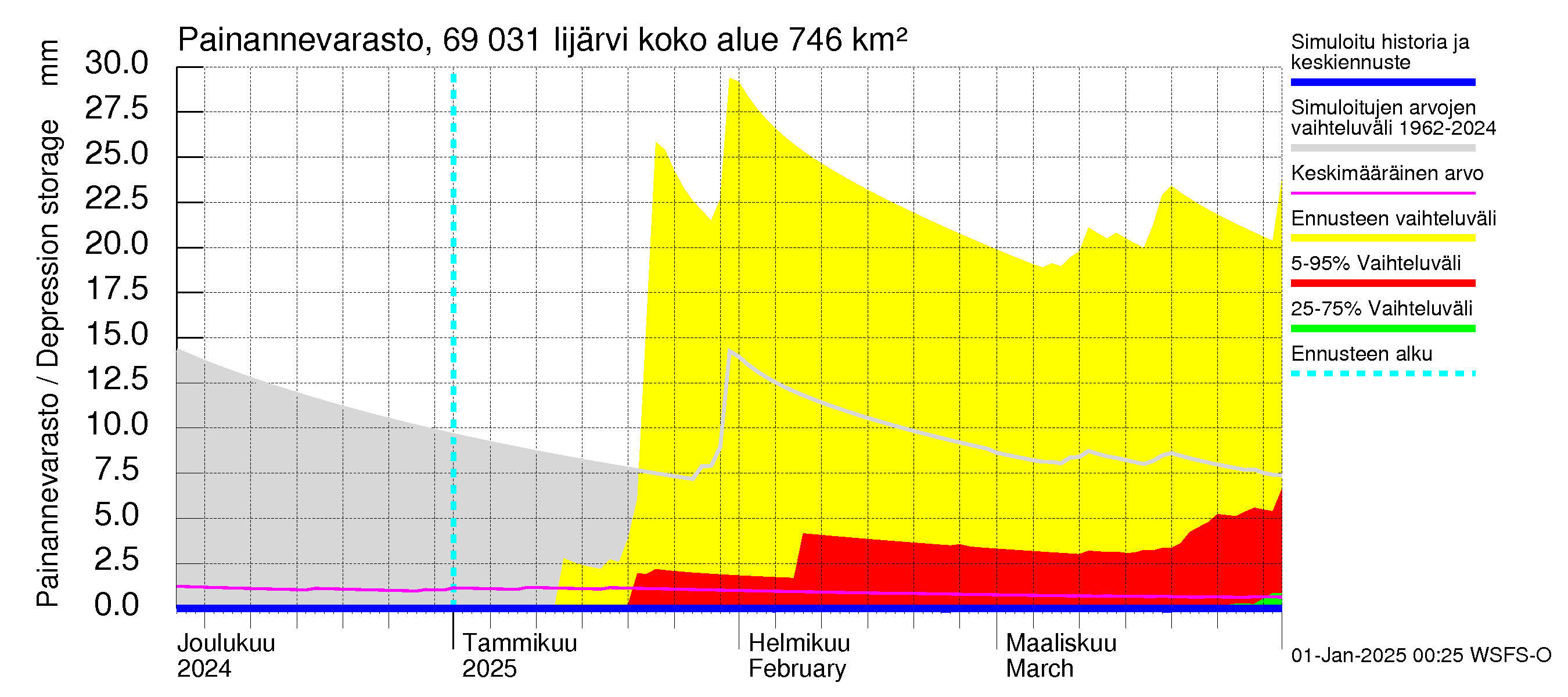 Näätämöjoen vesistöalue - Iijärvi: Painannevarasto