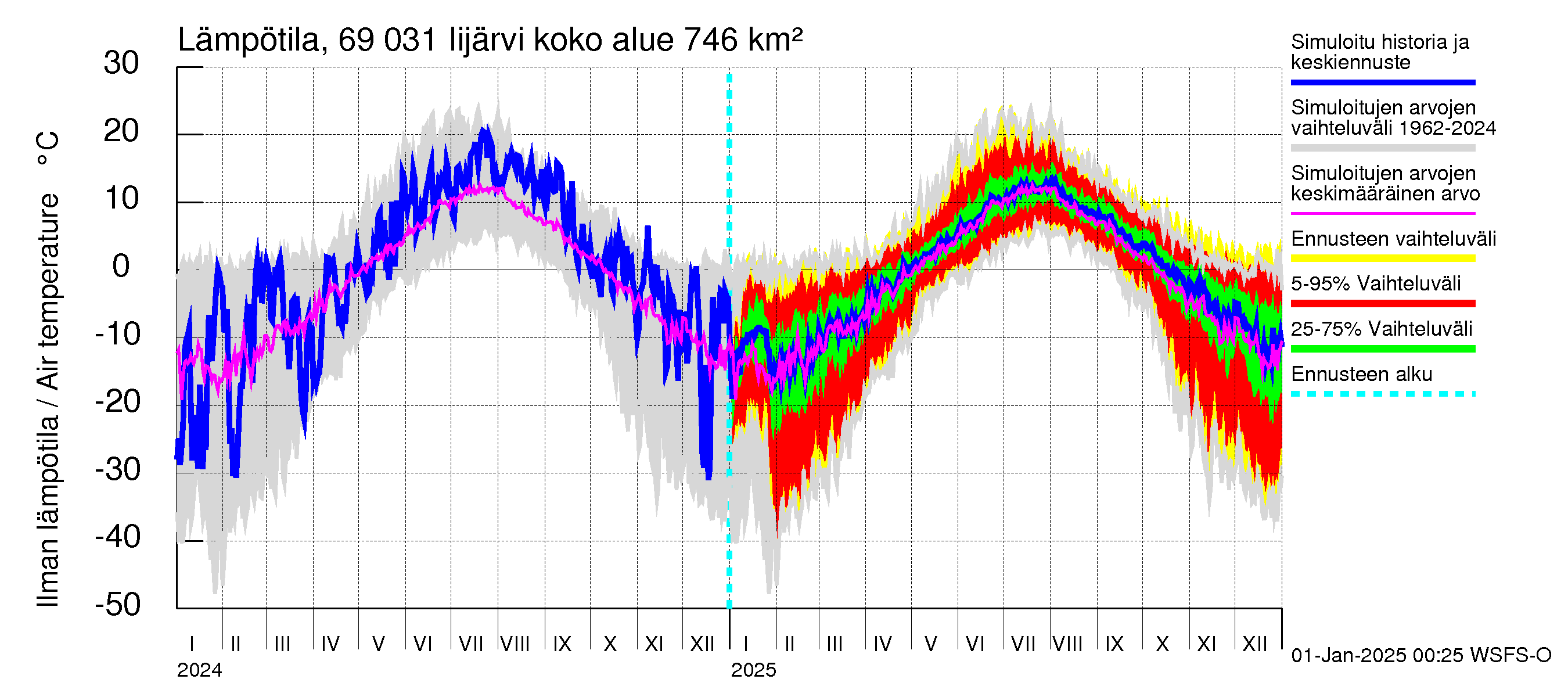 Näätämöjoen vesistöalue - Iijärvi: Ilman lämpötila