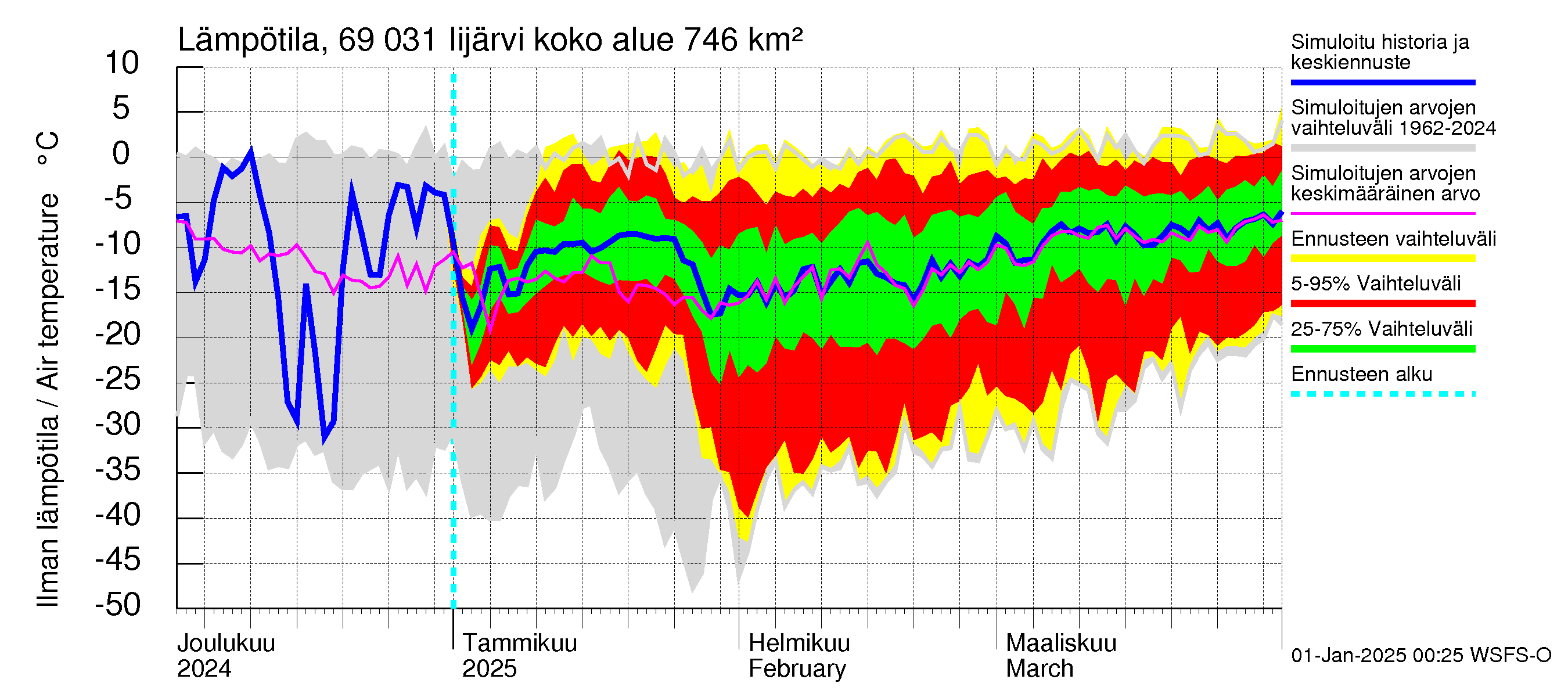 Näätämöjoen vesistöalue - Iijärvi: Ilman lämpötila