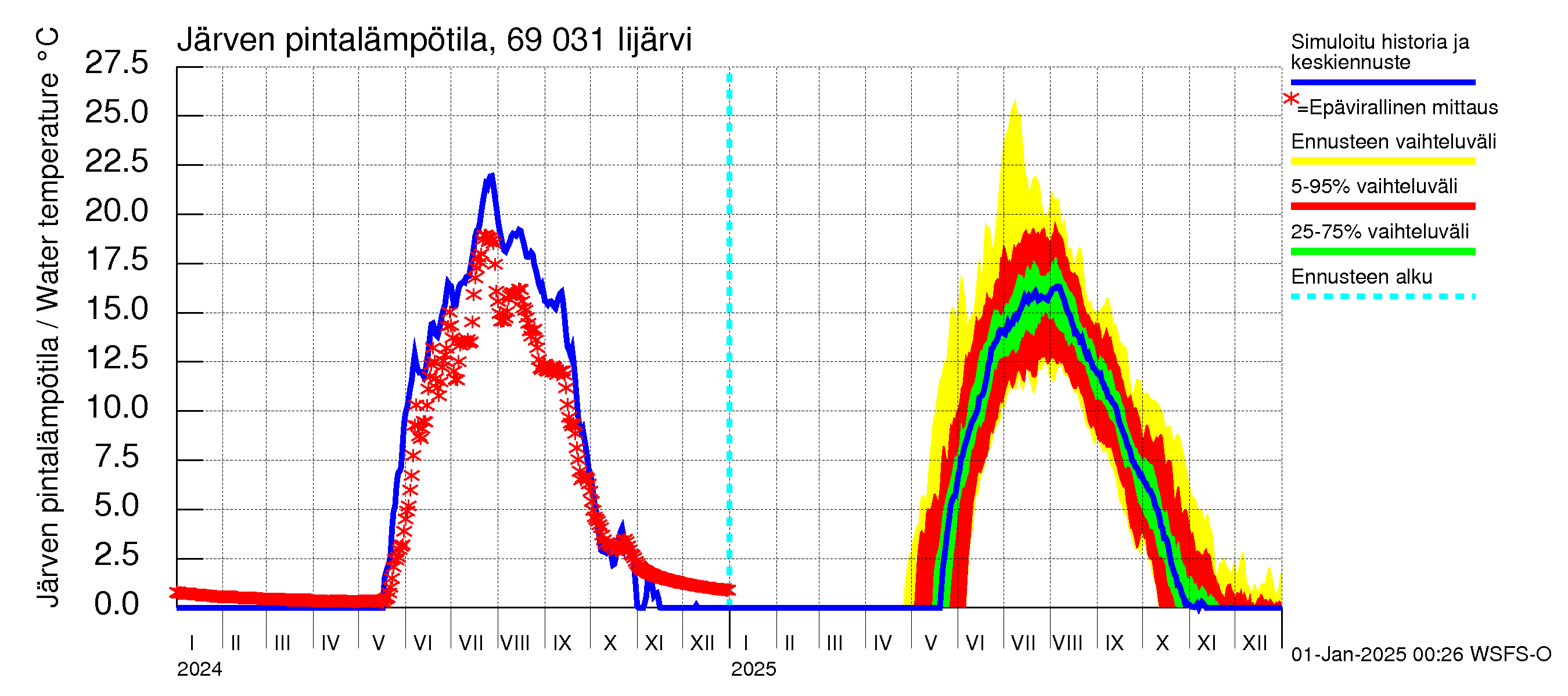 Näätämöjoen vesistöalue - Iijärvi: Järven pintalämpötila