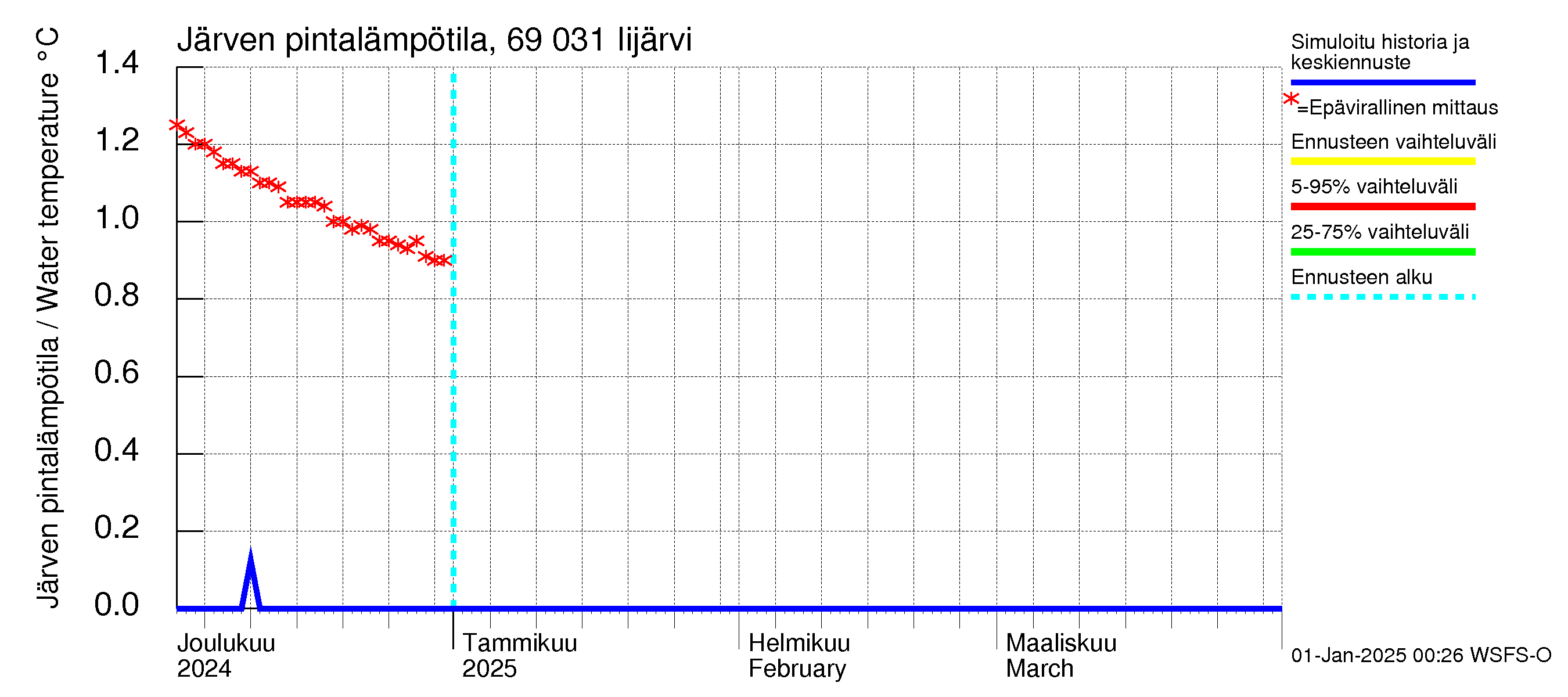 Näätämöjoen vesistöalue - Iijärvi: Järven pintalämpötila