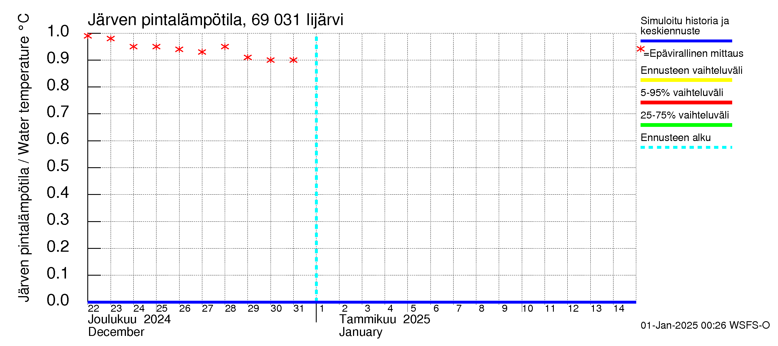 Näätämöjoen vesistöalue - Iijärvi: Järven pintalämpötila