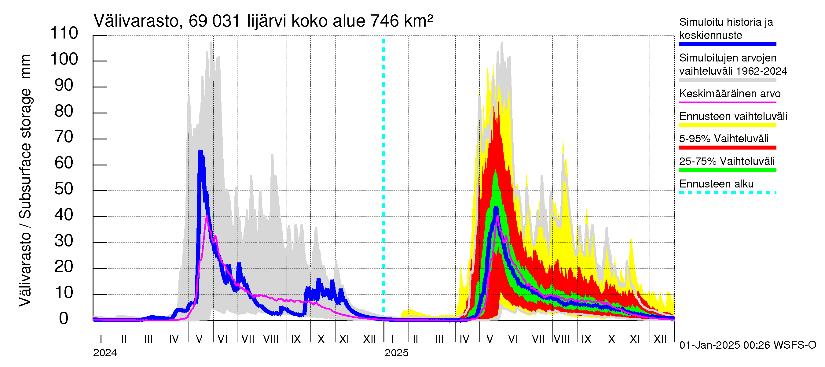 Näätämöjoen vesistöalue - Iijärvi: Välivarasto