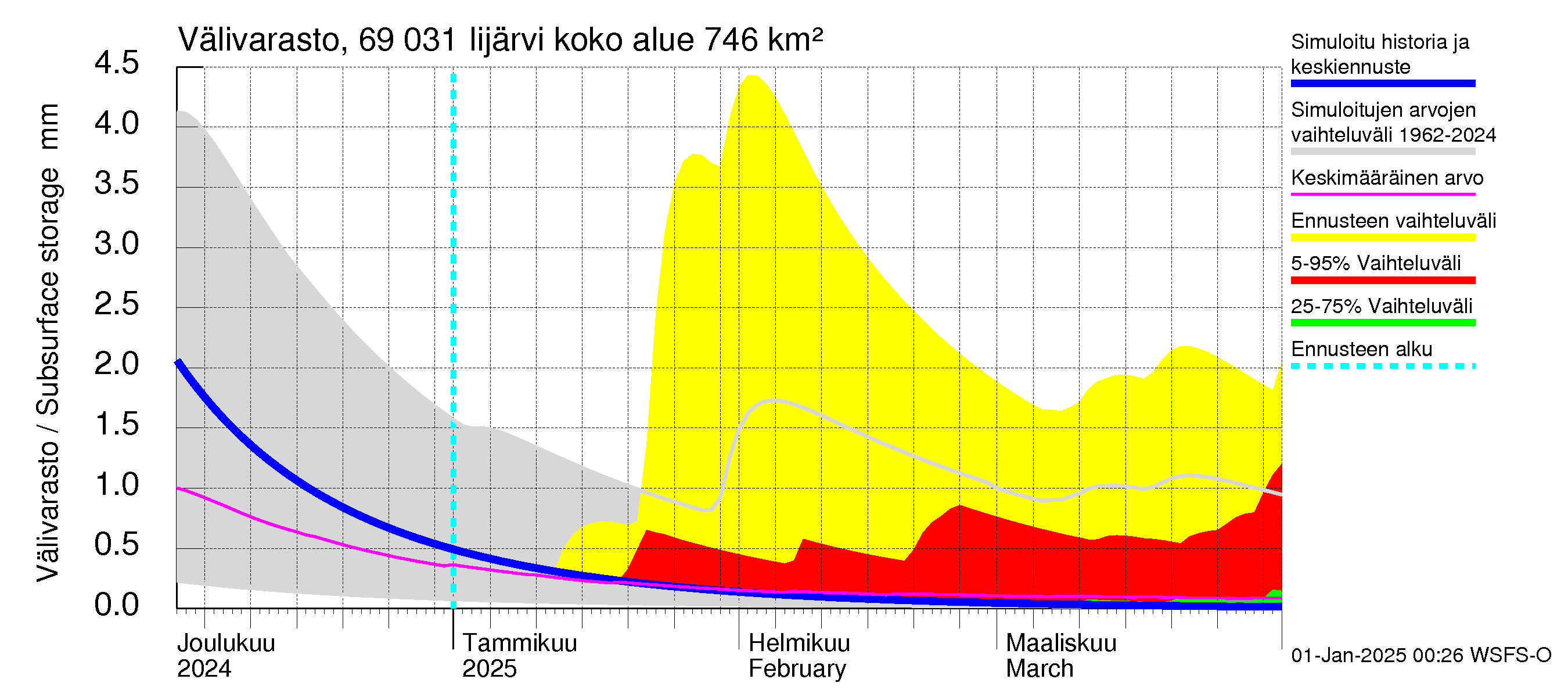 Näätämöjoen vesistöalue - Iijärvi: Välivarasto