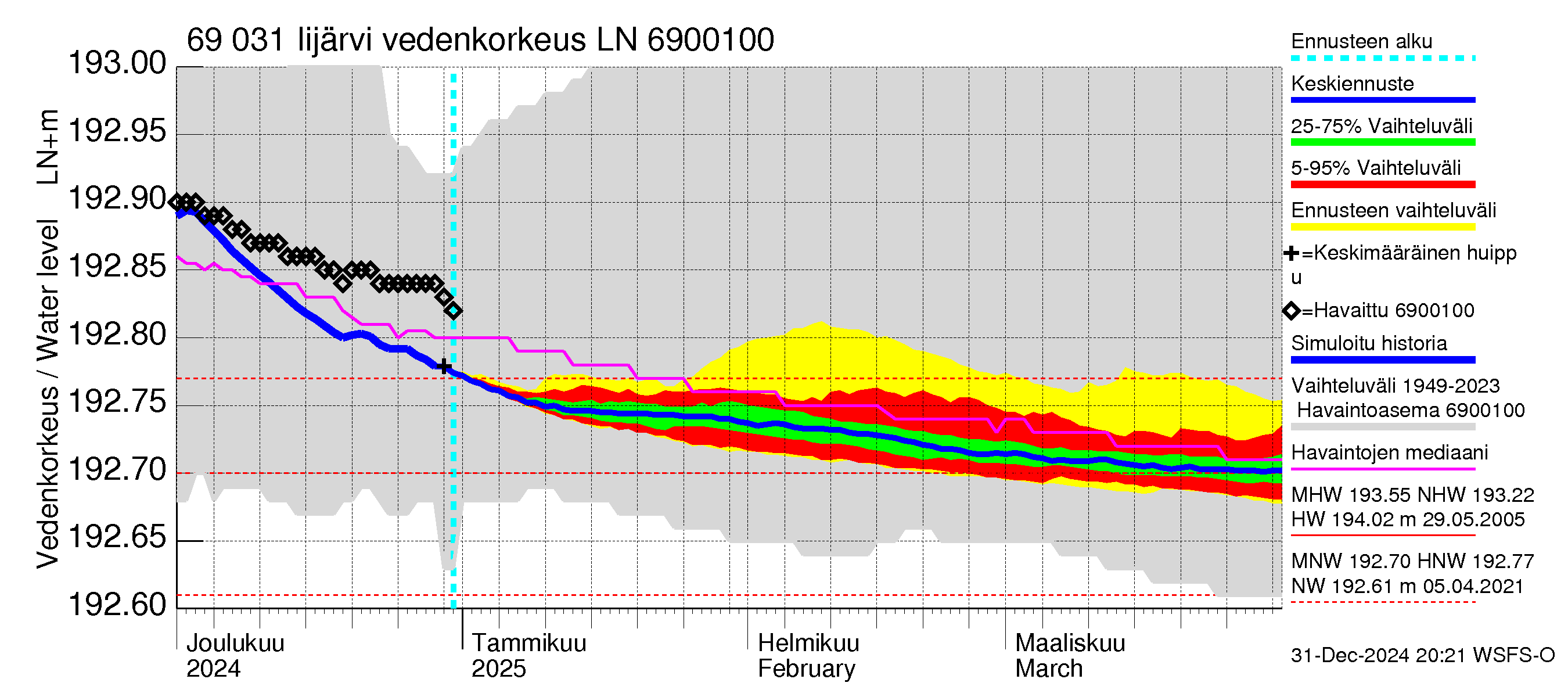 Näätämöjoen vesistöalue - Iijärvi: Vedenkorkeus - jakaumaennuste