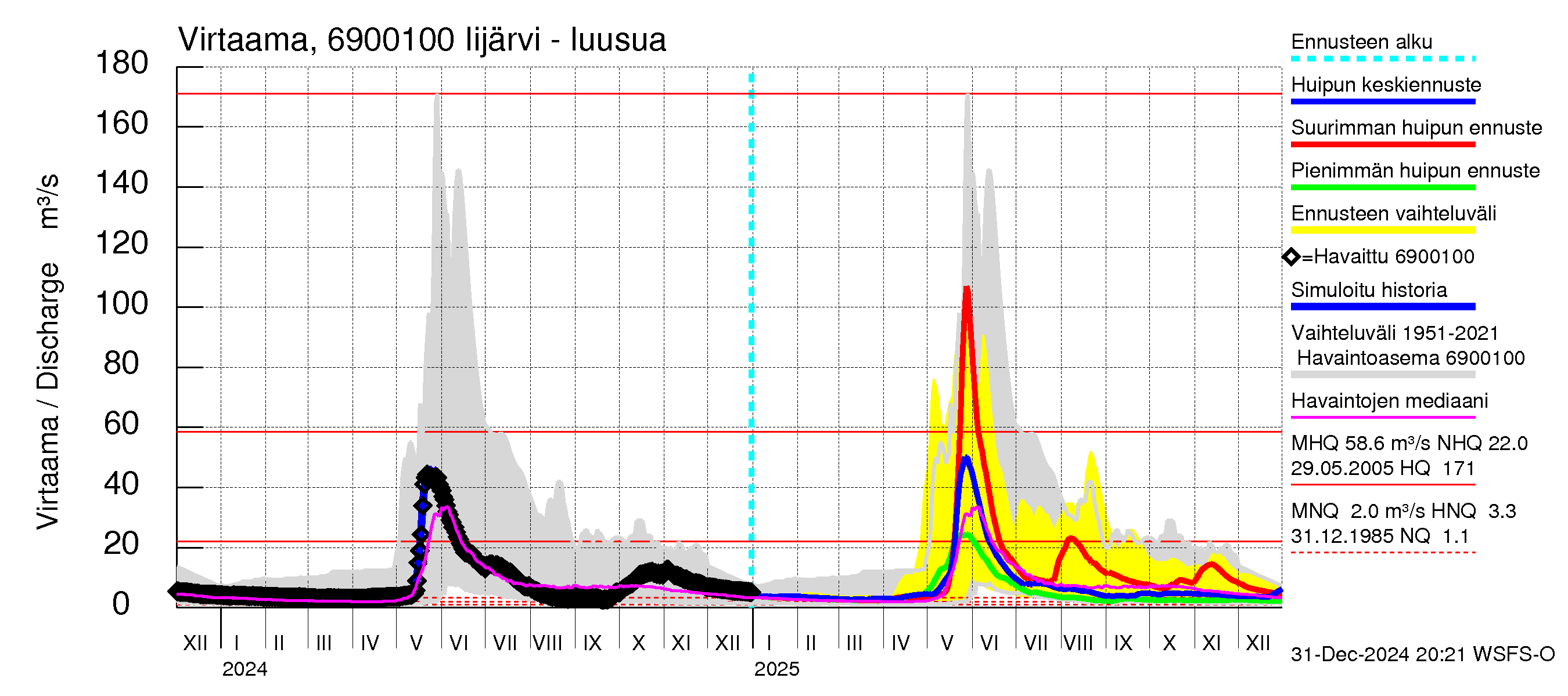 Näätämöjoen vesistöalue - Iijärvi: Lähtövirtaama / juoksutus - huippujen keski- ja ääriennusteet