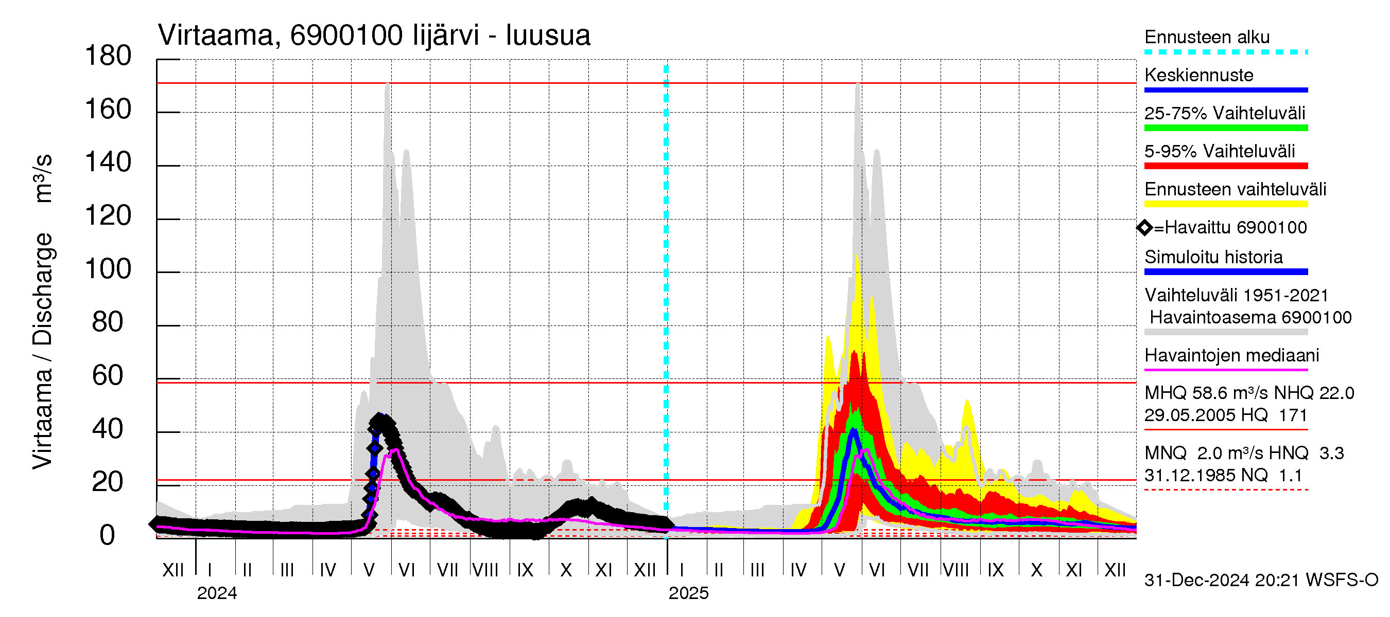 Näätämöjoen vesistöalue - Iijärvi: Lähtövirtaama / juoksutus - jakaumaennuste