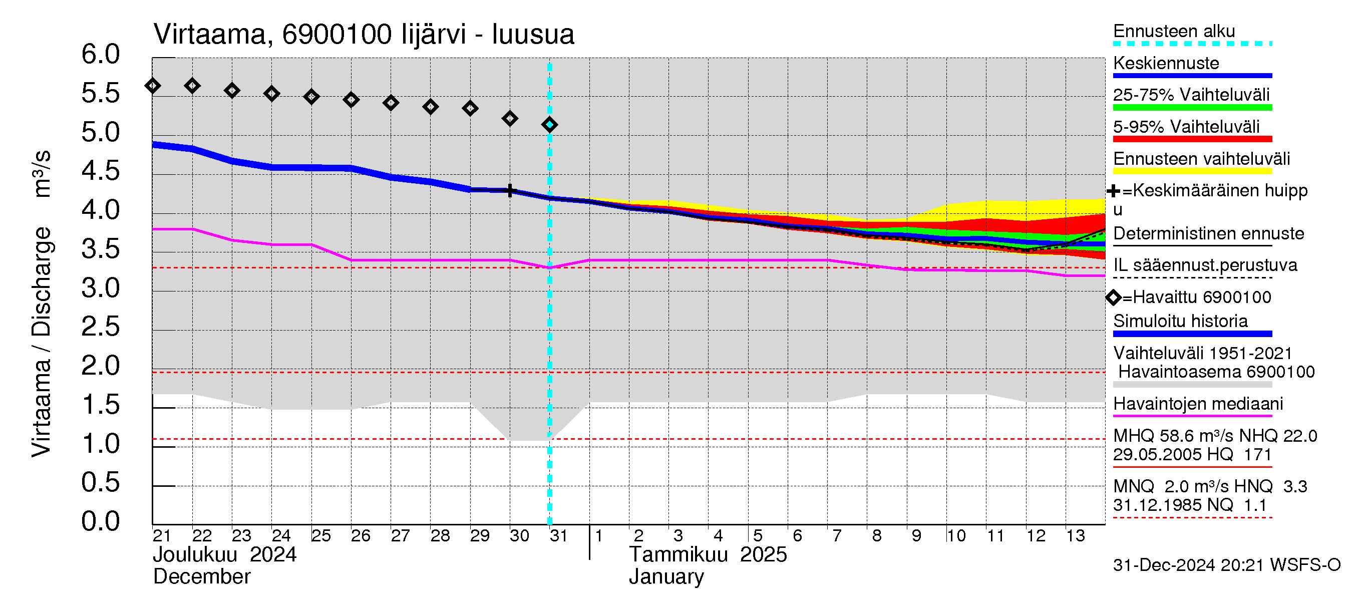 Näätämöjoen vesistöalue - Iijärvi: Lähtövirtaama / juoksutus - jakaumaennuste