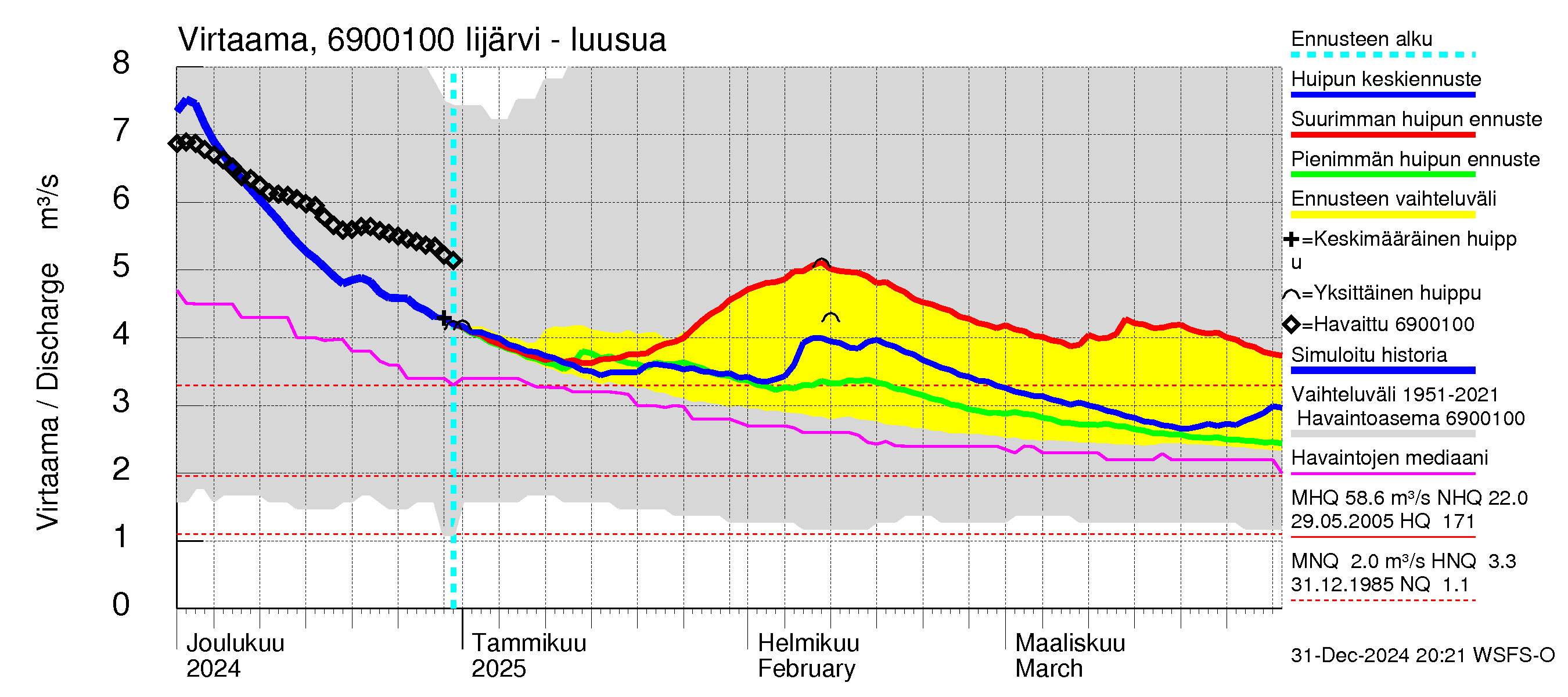 Näätämöjoen vesistöalue - Iijärvi: Lähtövirtaama / juoksutus - huippujen keski- ja ääriennusteet