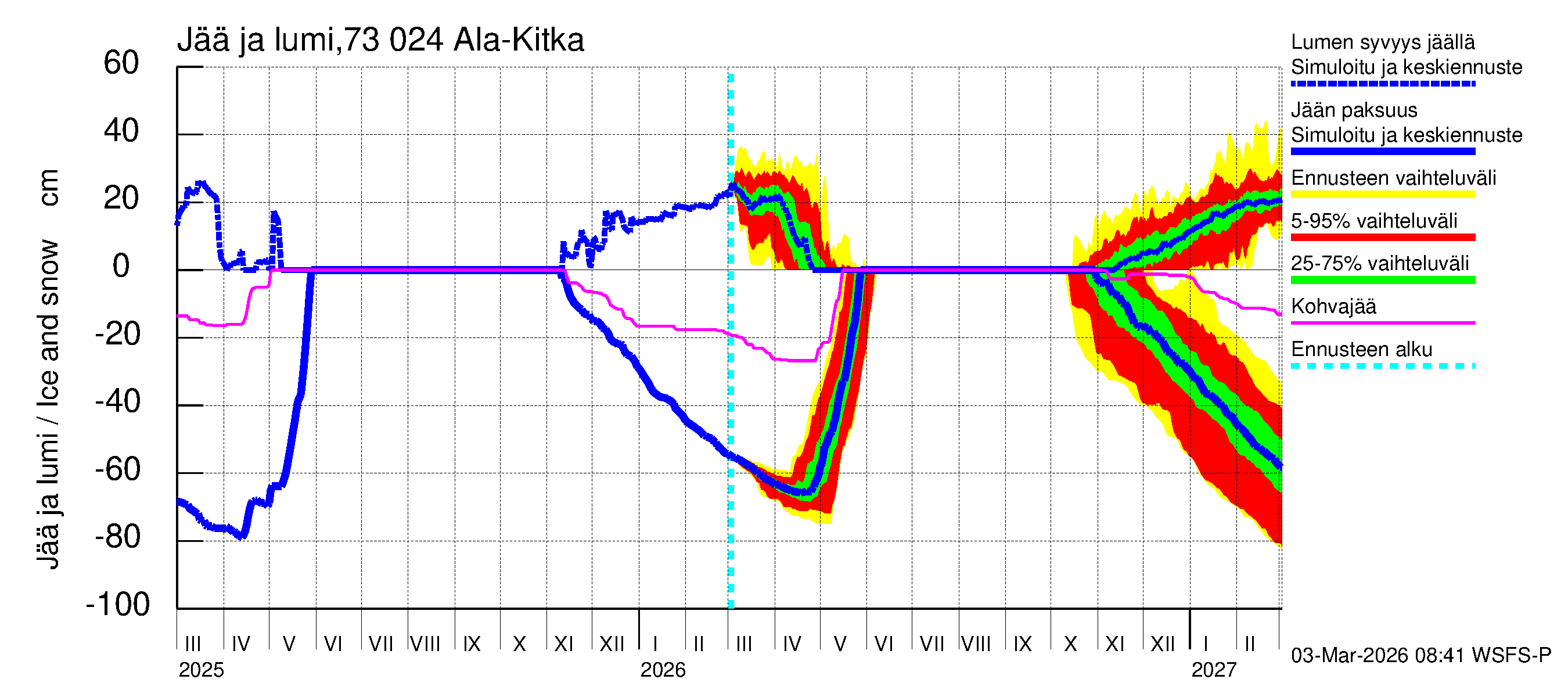 Koutajoen vesistöalue - Ala-Kitka: Jään paksuus