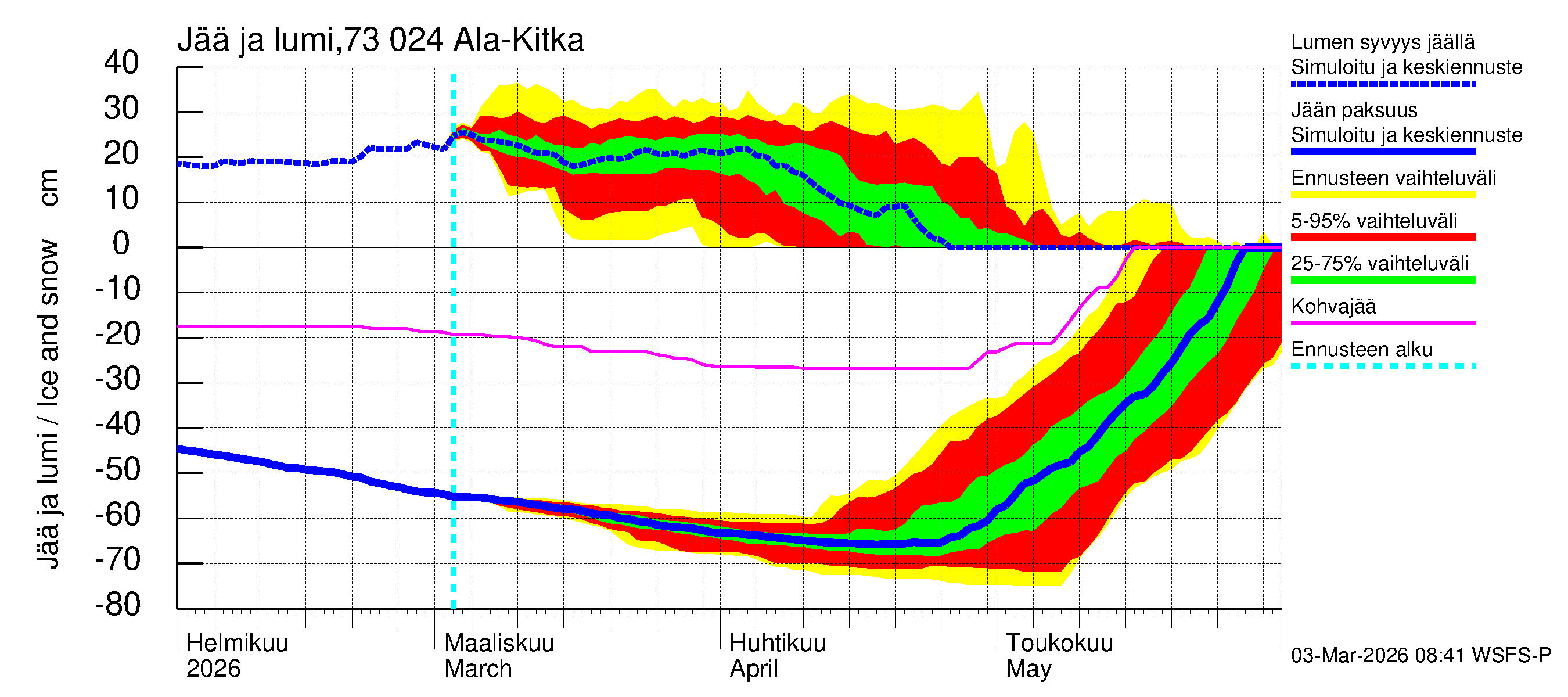 Koutajoen vesistöalue - Ala-Kitka: Jään paksuus