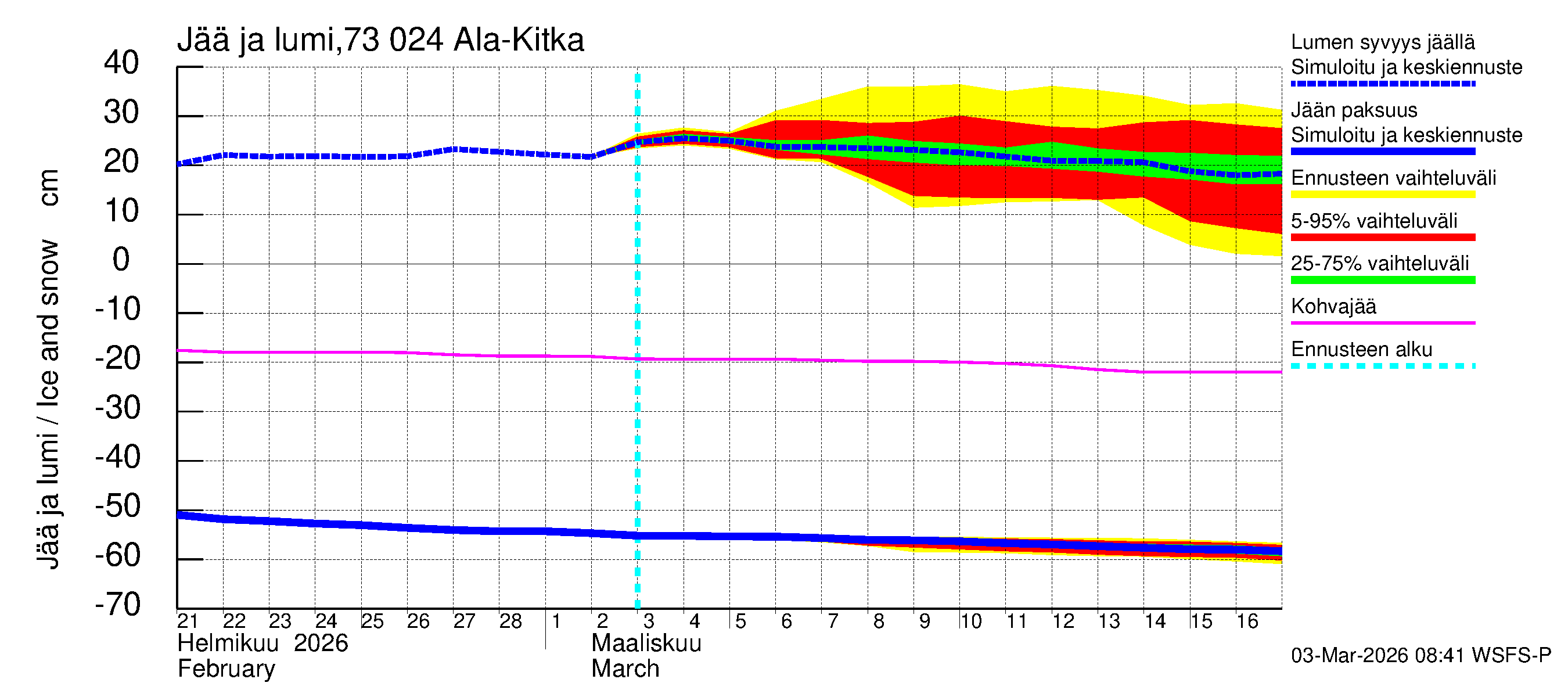 Koutajoen vesistöalue - Ala-Kitka: Jään paksuus