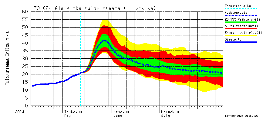 Koutajoen vesistöalue - Ala-Kitka: Tulovirtaama (usean vuorokauden liukuva keskiarvo) - jakaumaennuste