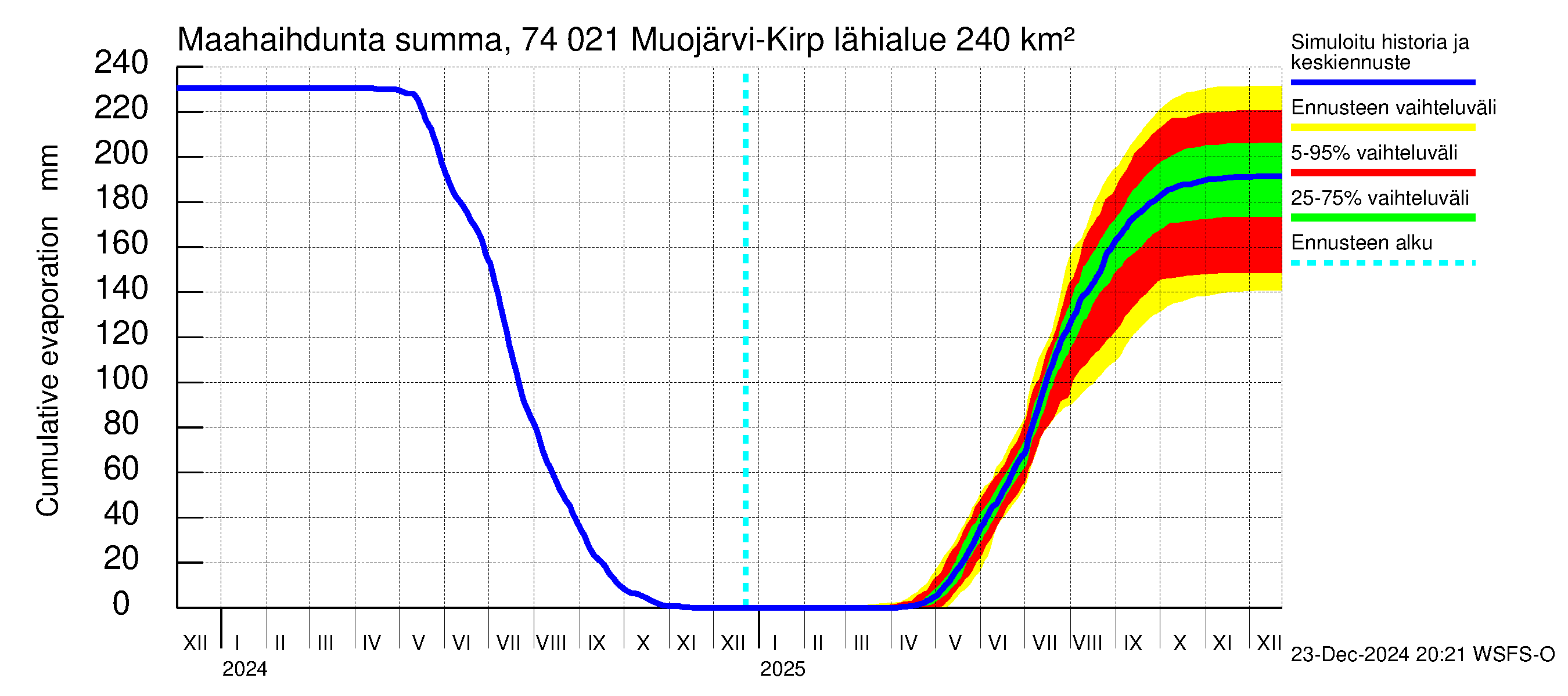 Vienan Kemin vesistöalue - Muojärvi Kirpistö: Haihdunta maa-alueelta - summa