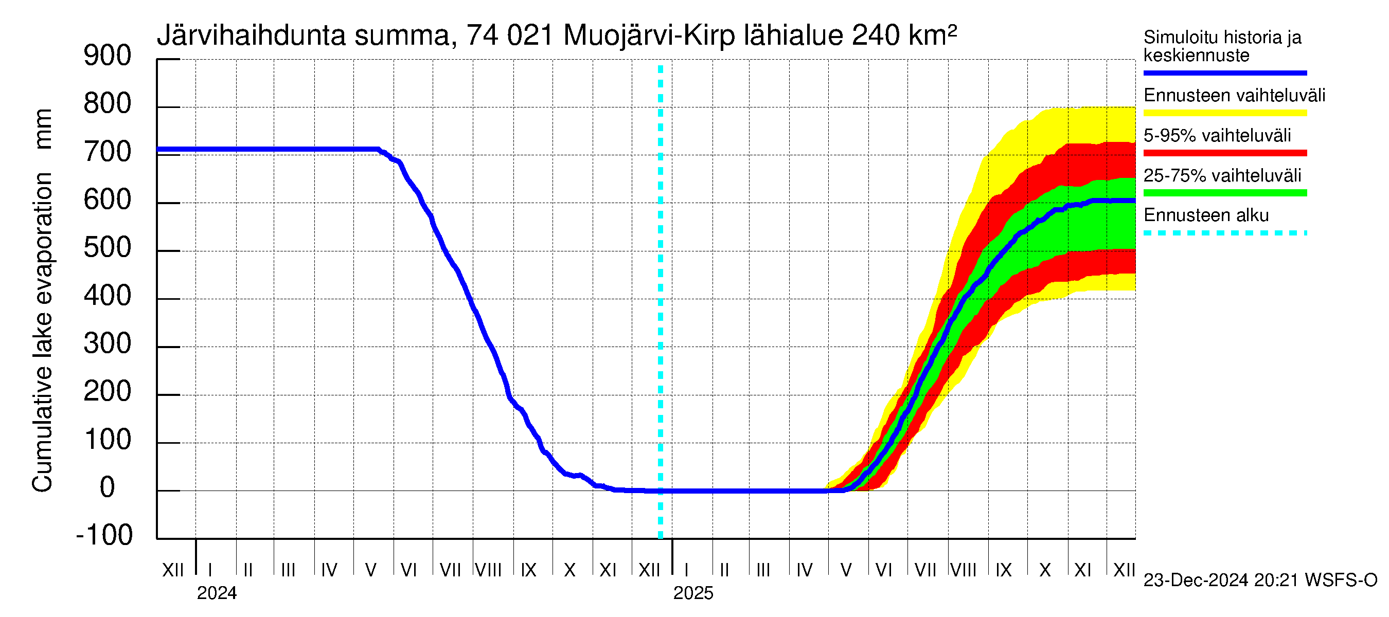 Vienan Kemin vesistöalue - Muojärvi Kirpistö: Järvihaihdunta - summa