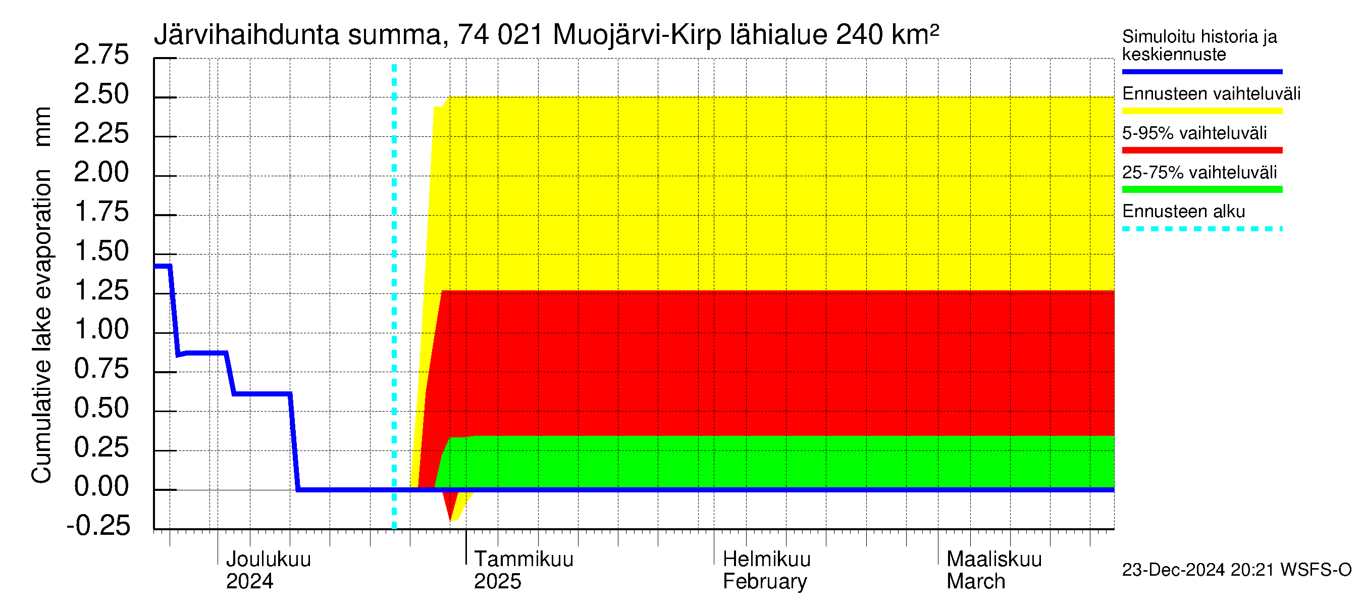 Vienan Kemin vesistöalue - Muojärvi Kirpistö: Järvihaihdunta - summa