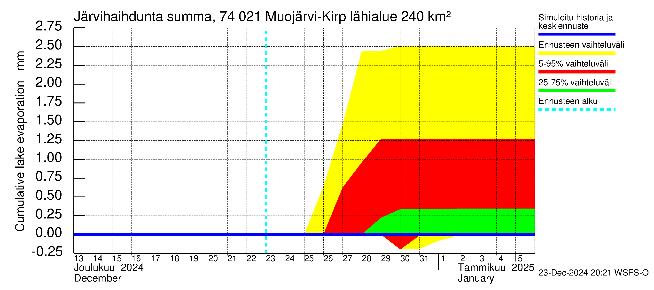 Vienan Kemin vesistöalue - Muojärvi Kirpistö: Järvihaihdunta - summa