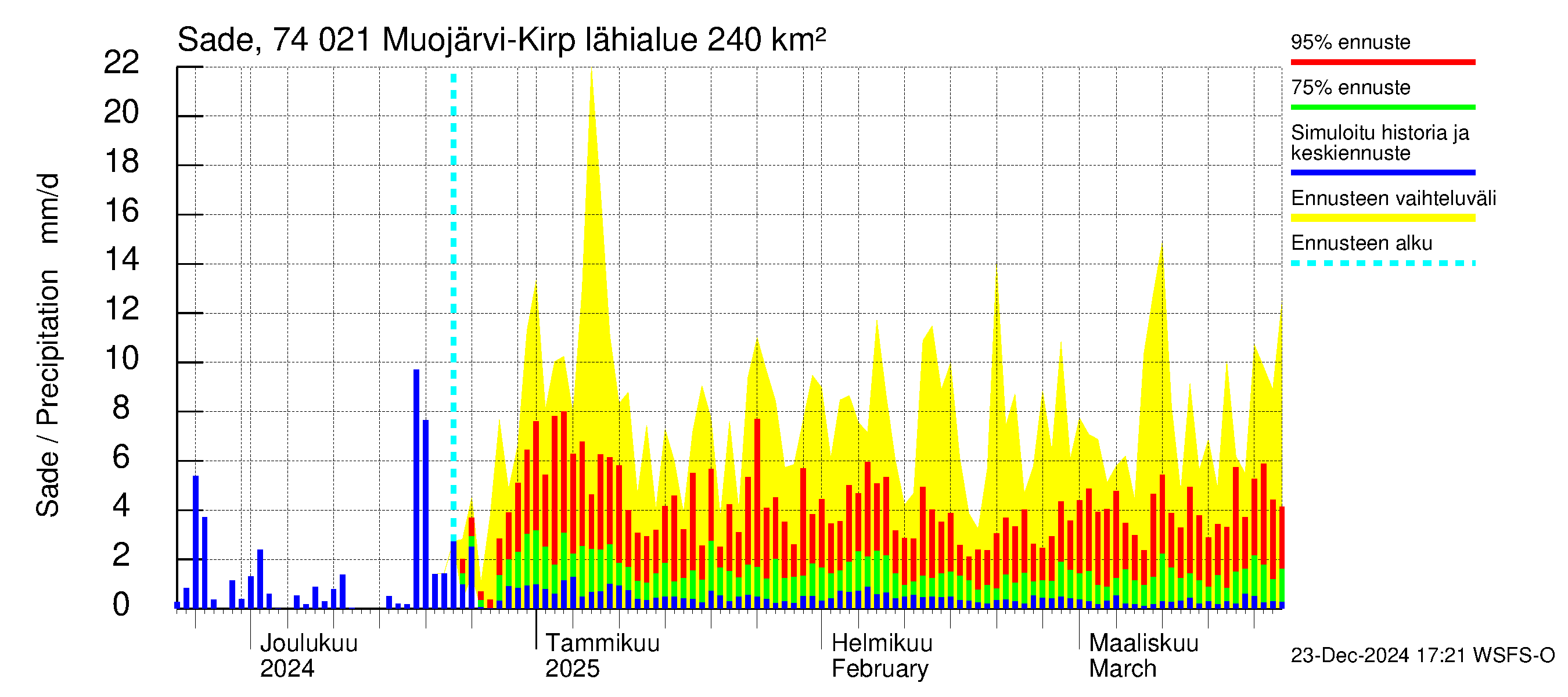 Vienan Kemin vesistöalue - Muojärvi Kirpistö: Sade