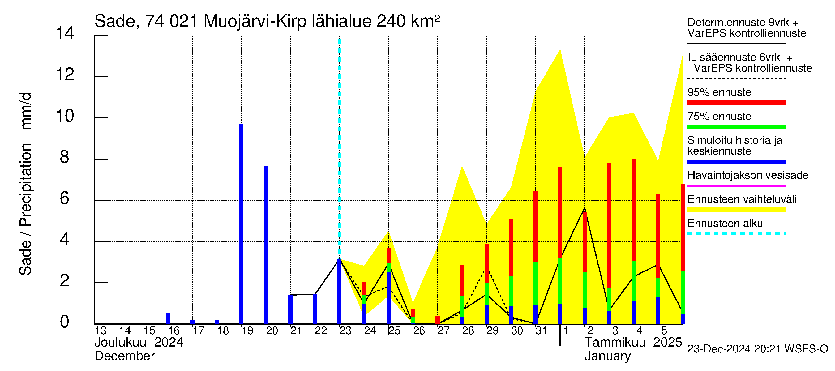 Vienan Kemin vesistöalue - Muojärvi Kirpistö: Sade