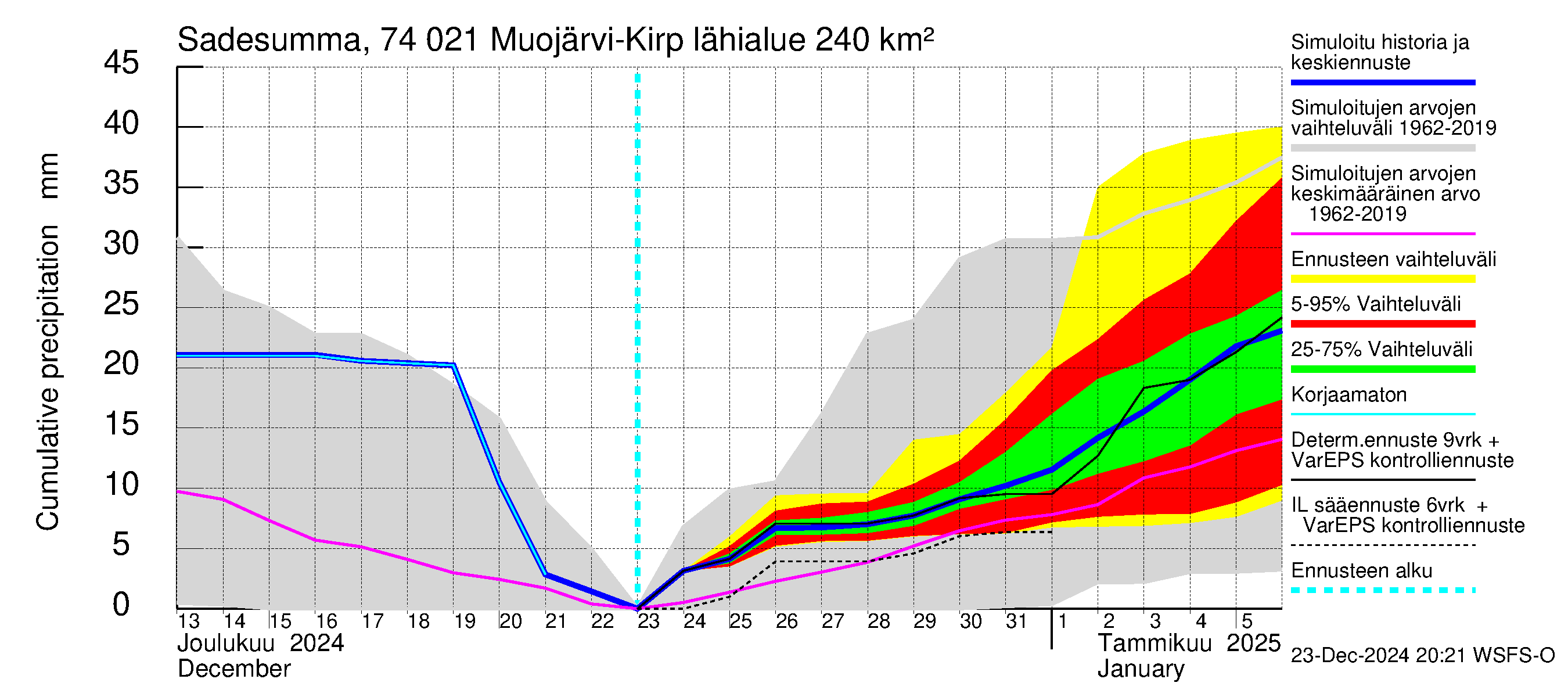 Vienan Kemin vesistöalue - Muojärvi Kirpistö: Sade - summa