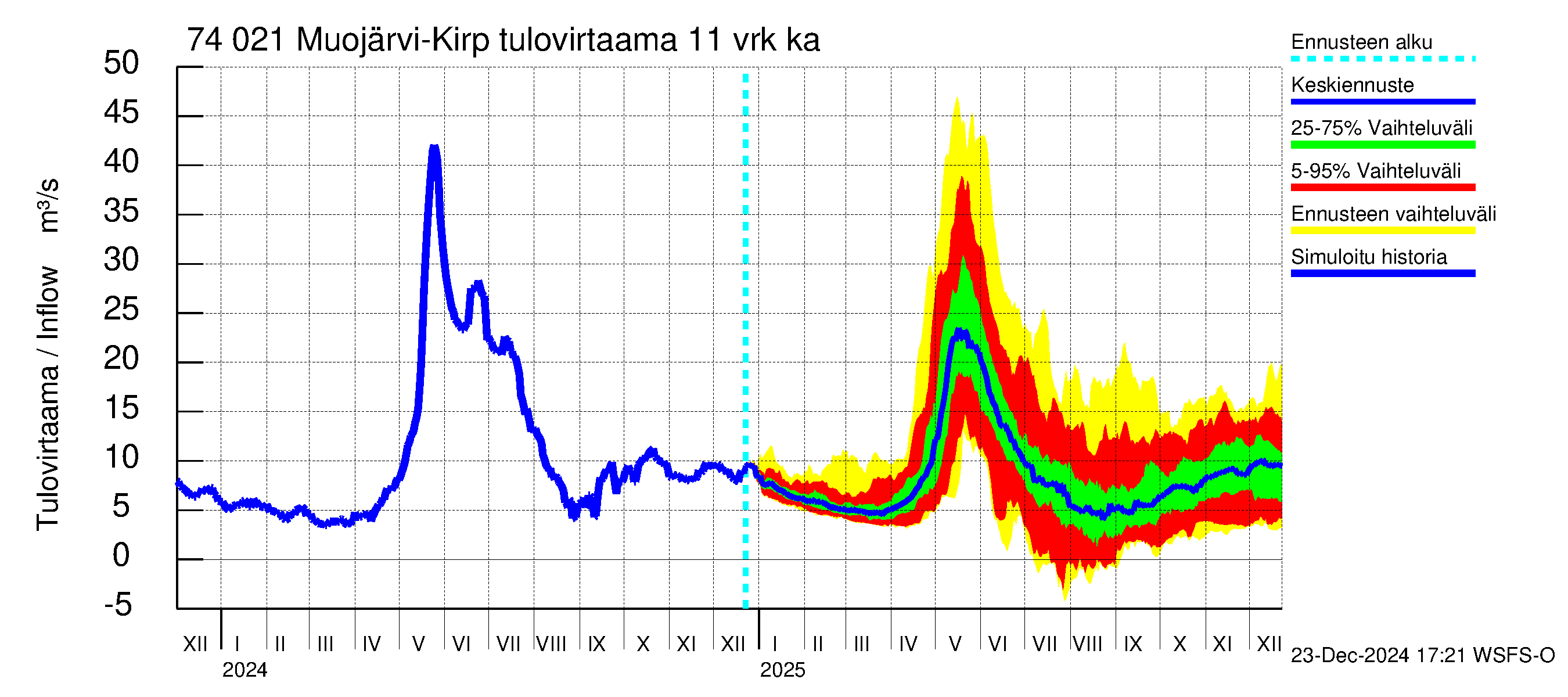 Vienan Kemin vesistöalue - Muojärvi Kirpistö: Tulovirtaama (usean vuorokauden liukuva keskiarvo) - jakaumaennuste