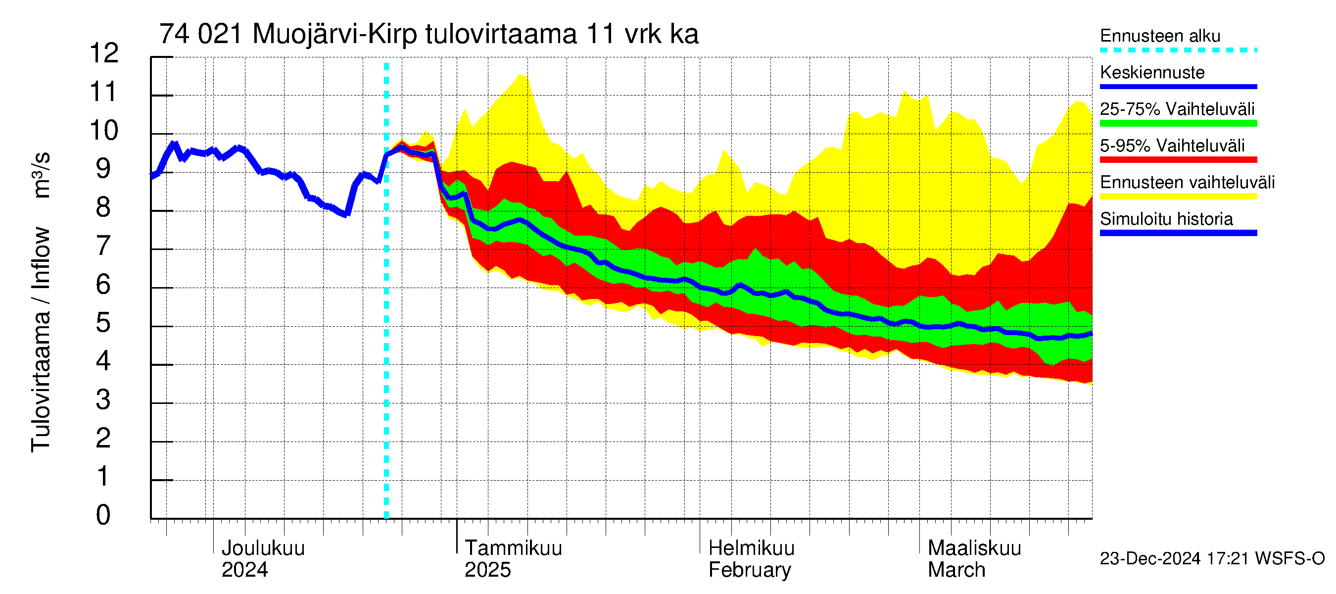 Vienan Kemin vesistöalue - Muojärvi Kirpistö: Tulovirtaama (usean vuorokauden liukuva keskiarvo) - jakaumaennuste