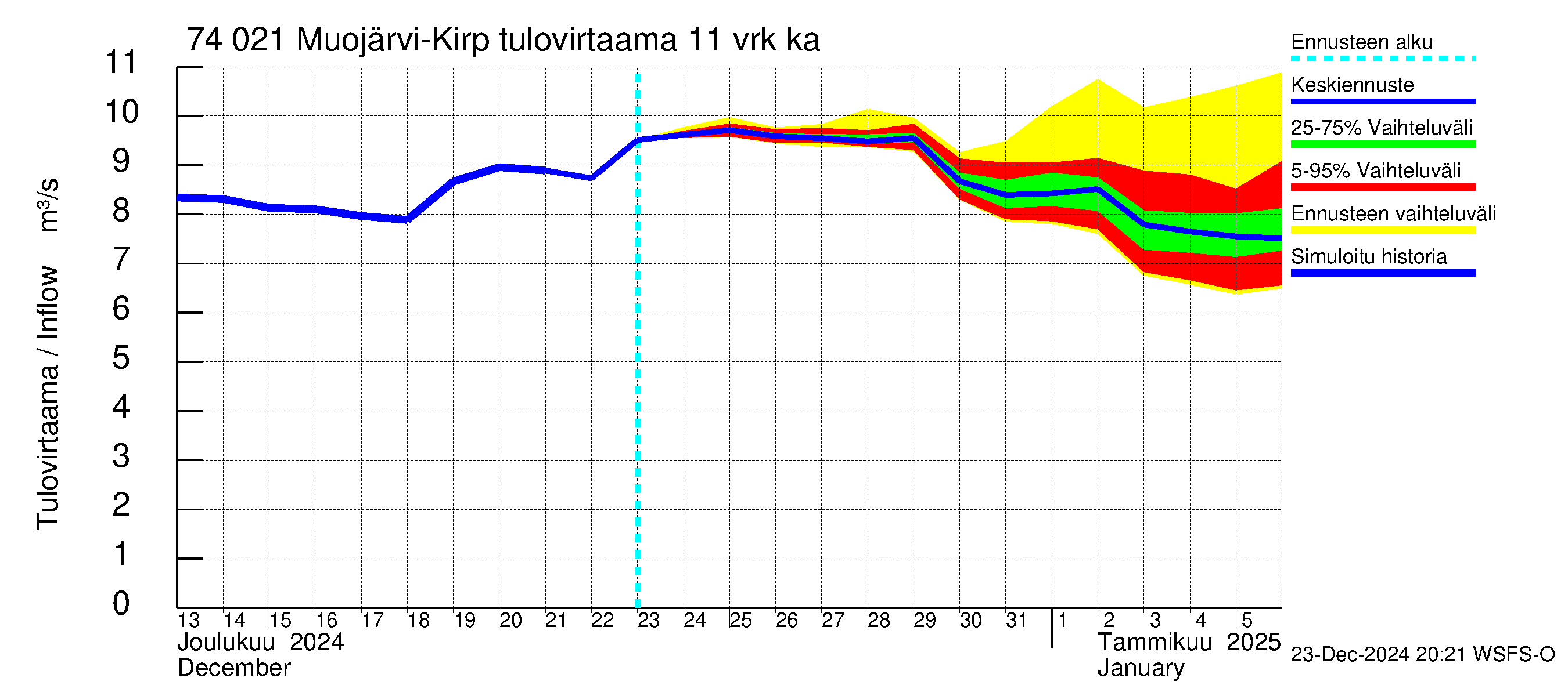 Vienan Kemin vesistöalue - Muojärvi Kirpistö: Tulovirtaama (usean vuorokauden liukuva keskiarvo) - jakaumaennuste