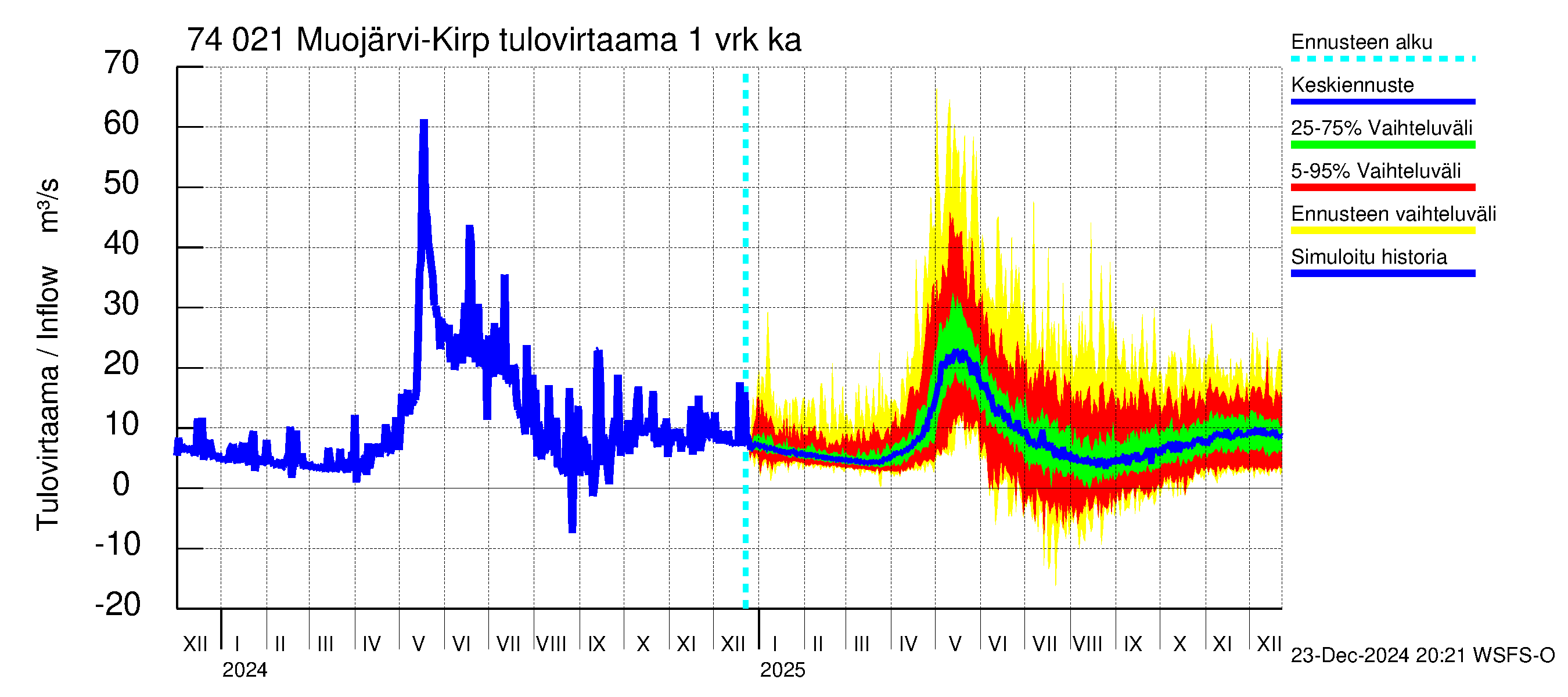 Vienan Kemin vesistöalue - Muojärvi Kirpistö: Tulovirtaama - jakaumaennuste