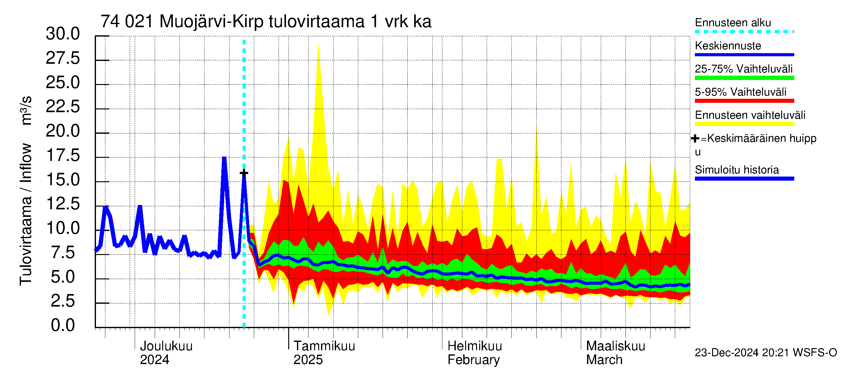 Vienan Kemin vesistöalue - Muojärvi Kirpistö: Tulovirtaama - jakaumaennuste